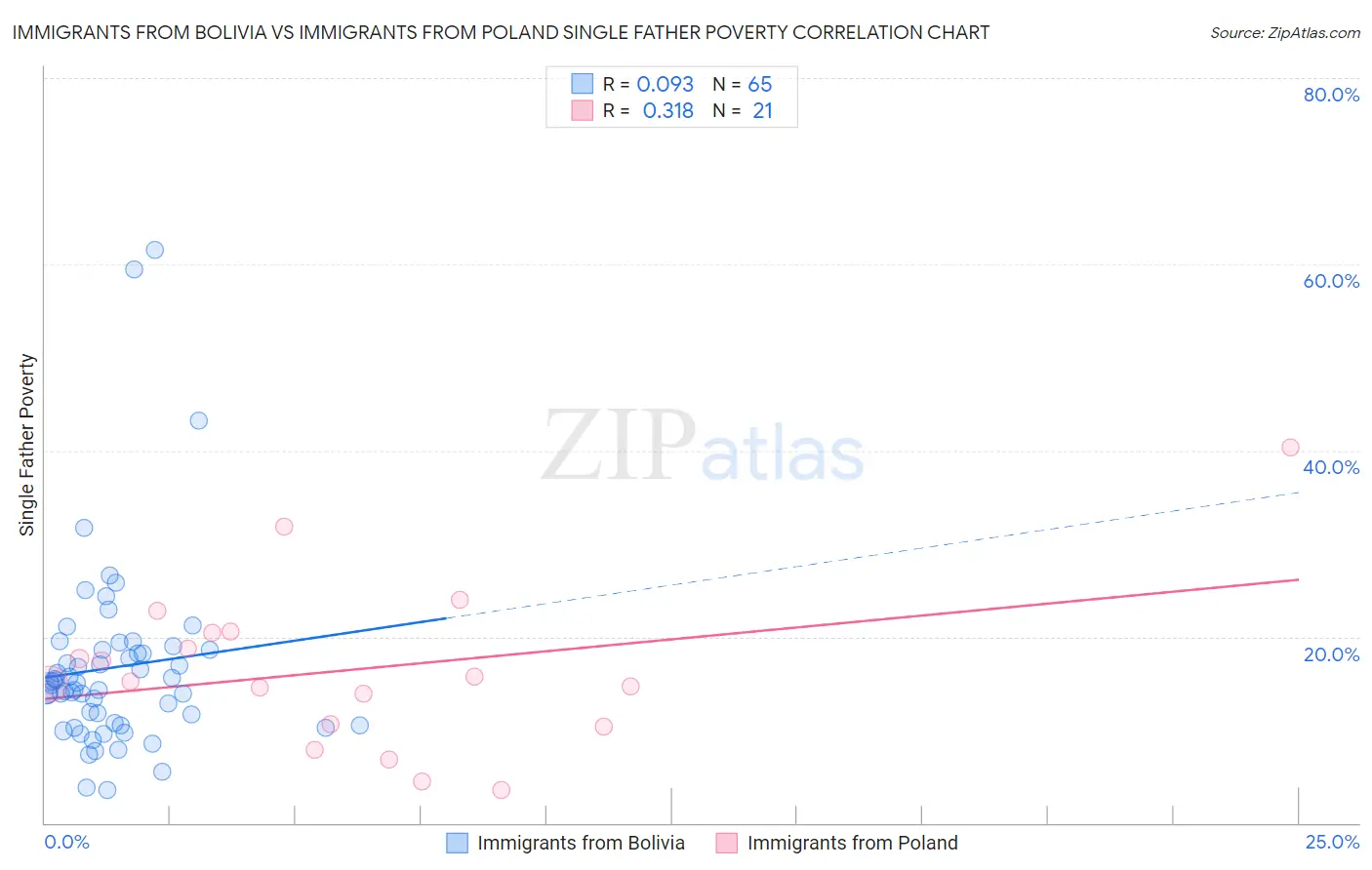 Immigrants from Bolivia vs Immigrants from Poland Single Father Poverty