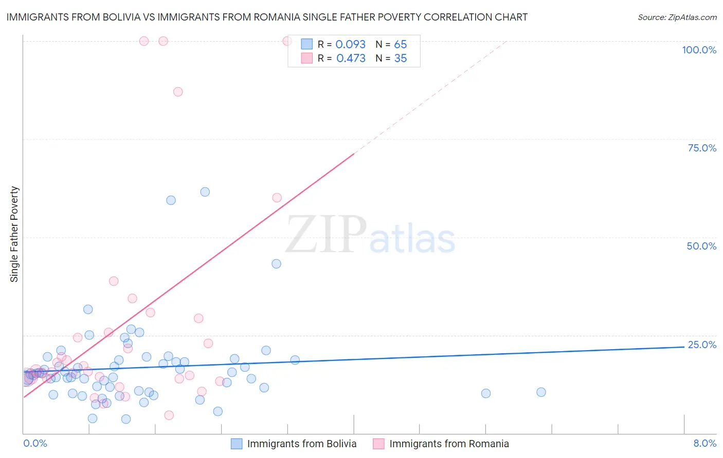 Immigrants from Bolivia vs Immigrants from Romania Single Father Poverty