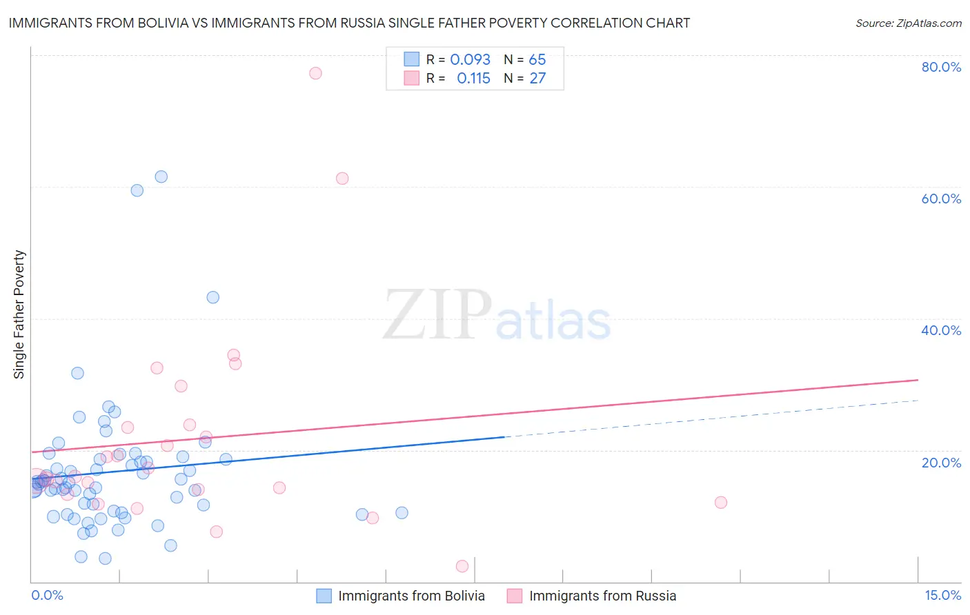 Immigrants from Bolivia vs Immigrants from Russia Single Father Poverty