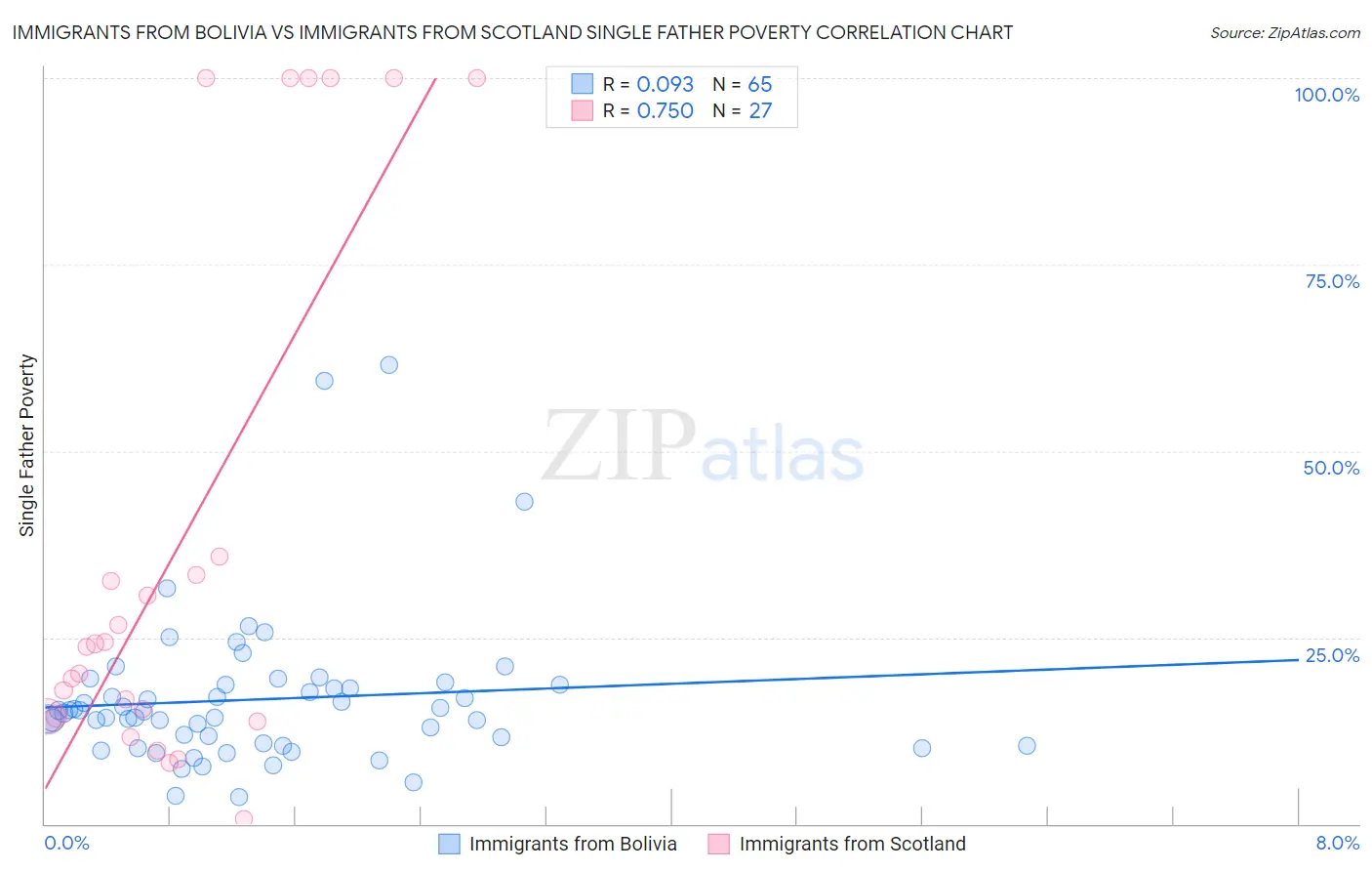 Immigrants from Bolivia vs Immigrants from Scotland Single Father Poverty