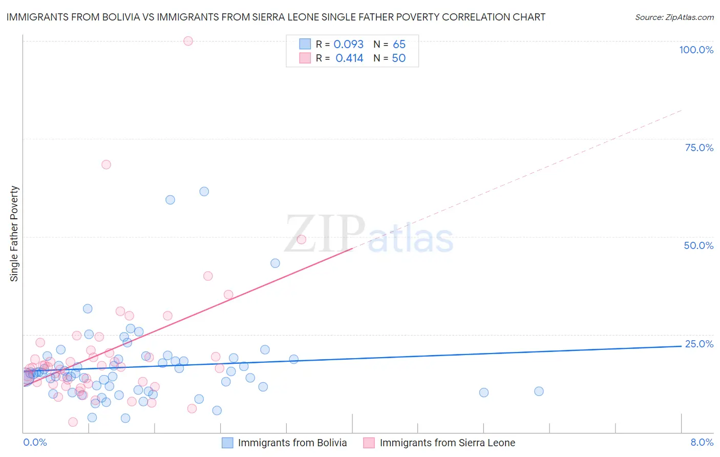 Immigrants from Bolivia vs Immigrants from Sierra Leone Single Father Poverty