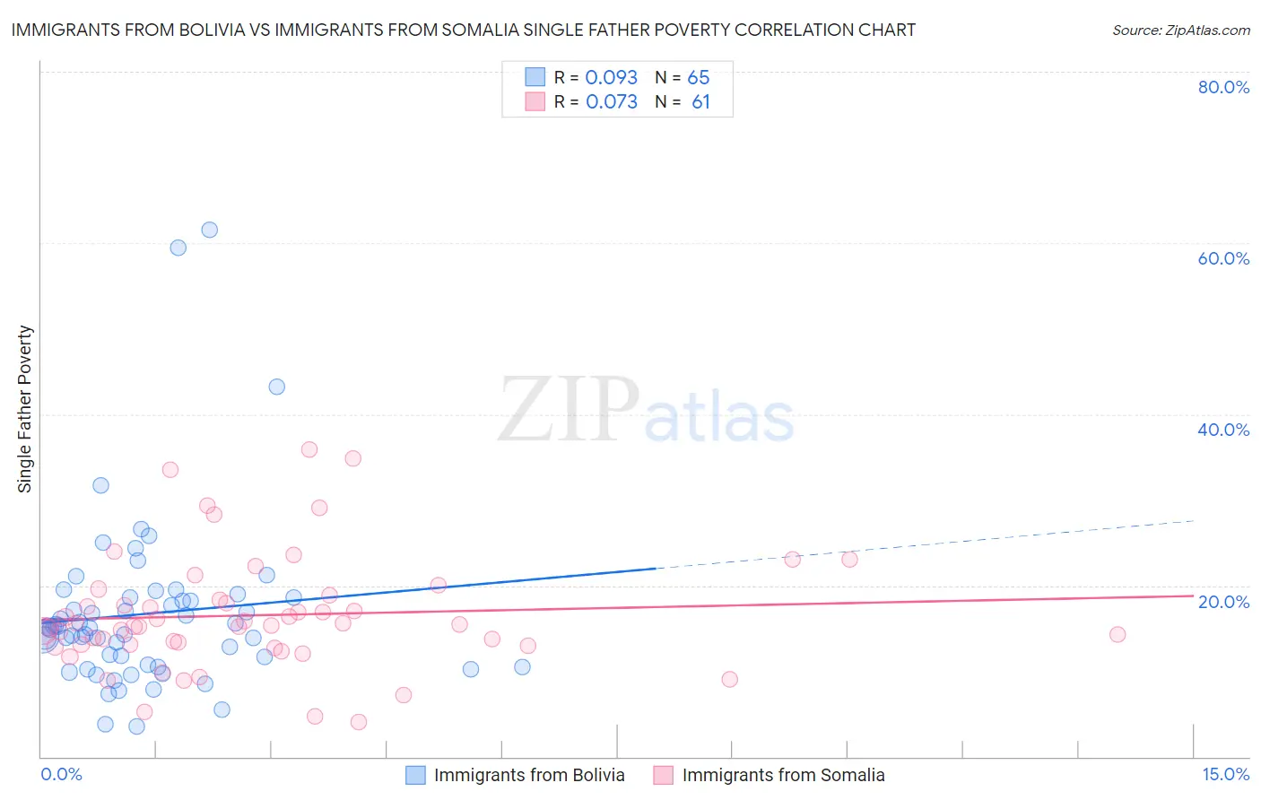 Immigrants from Bolivia vs Immigrants from Somalia Single Father Poverty