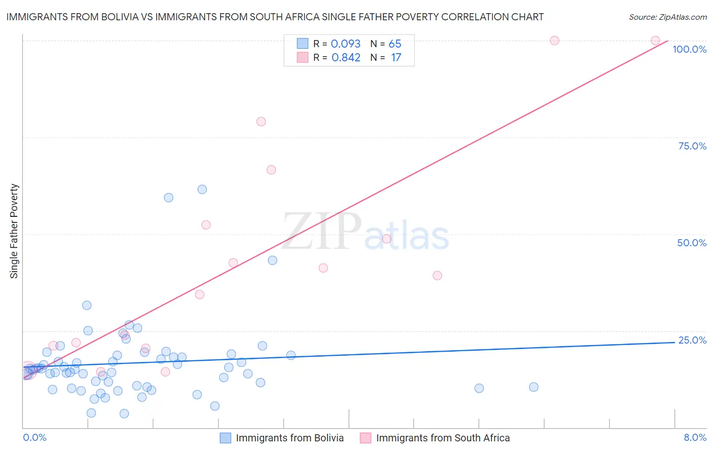 Immigrants from Bolivia vs Immigrants from South Africa Single Father Poverty