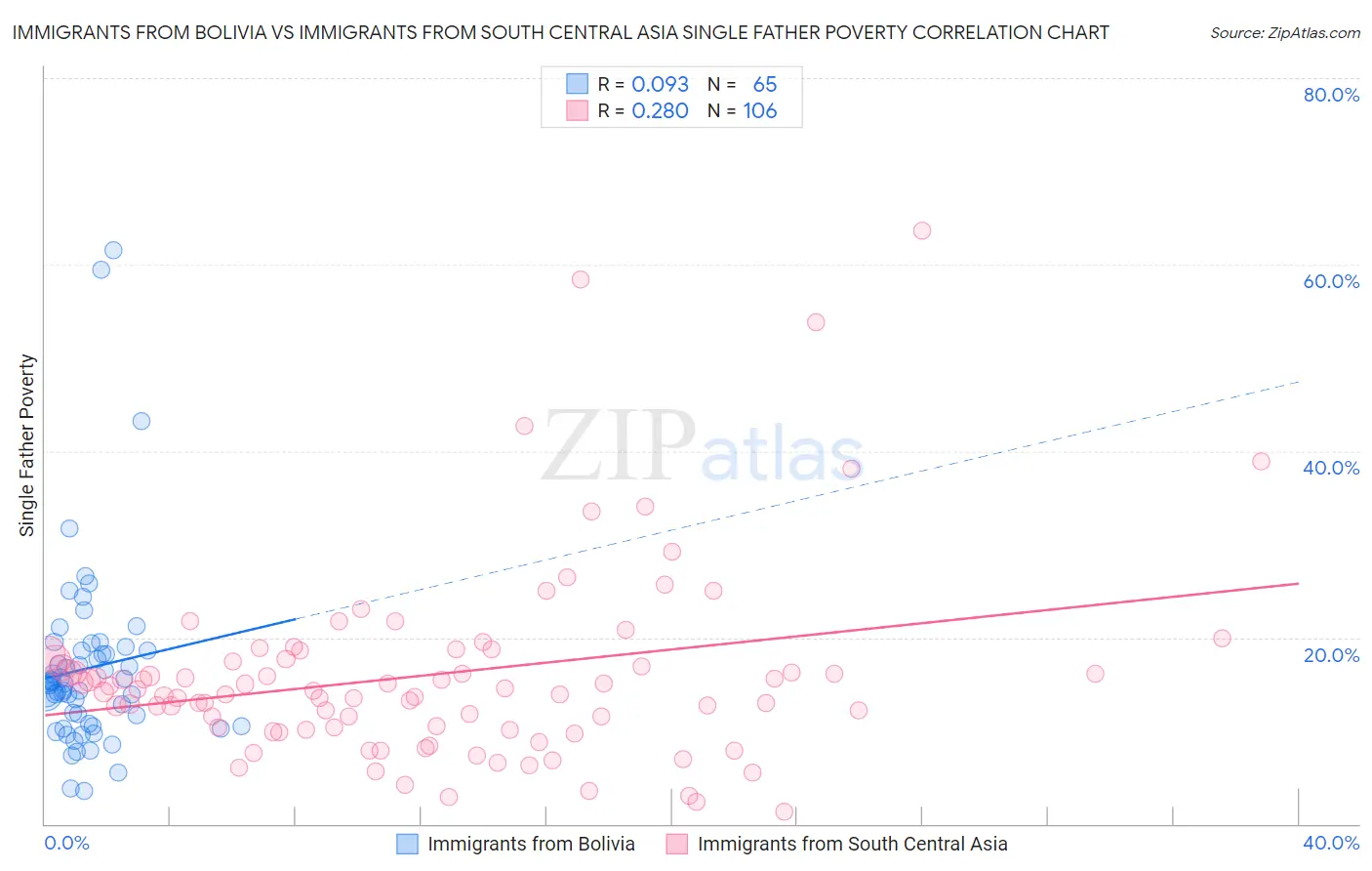 Immigrants from Bolivia vs Immigrants from South Central Asia Single Father Poverty