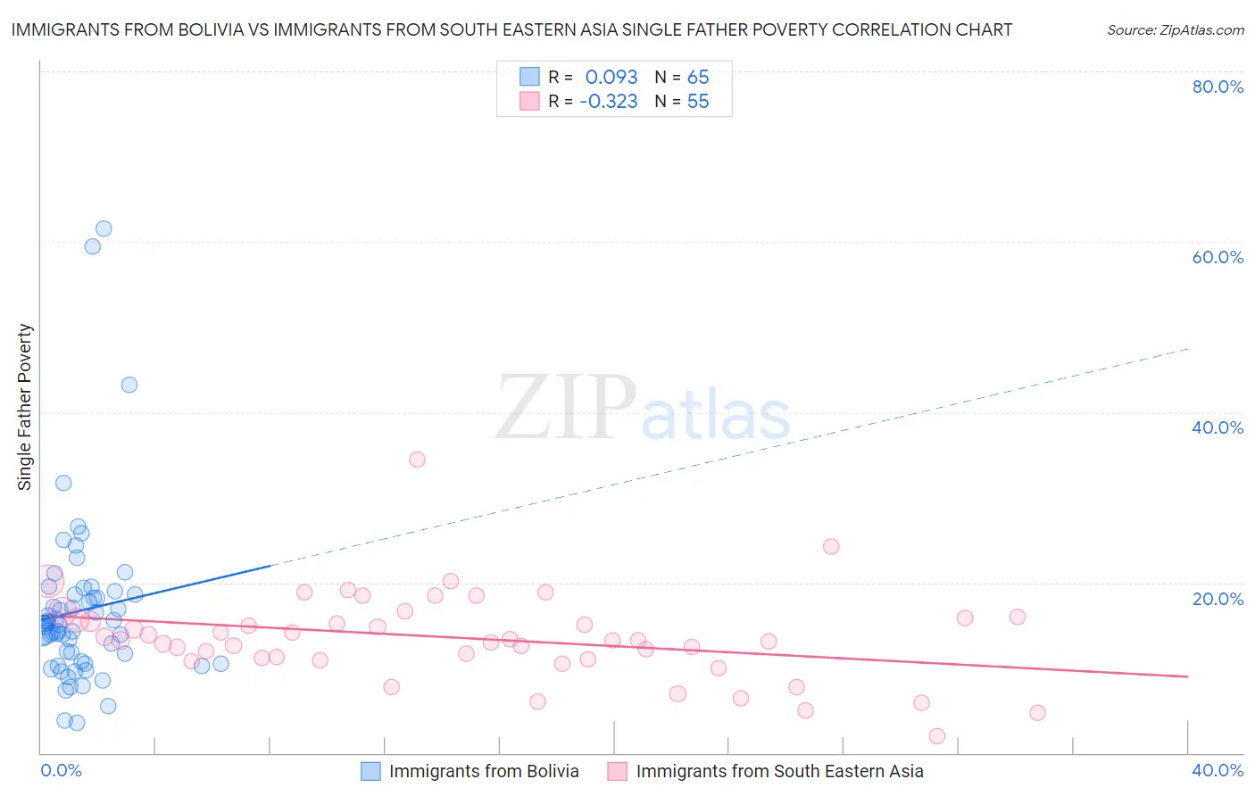 Immigrants from Bolivia vs Immigrants from South Eastern Asia Single Father Poverty