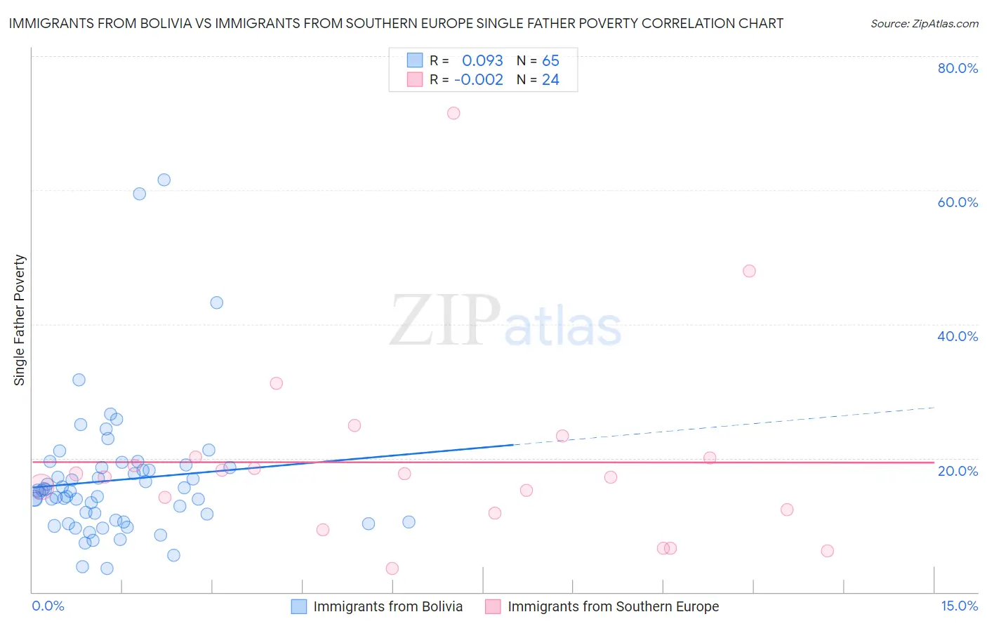 Immigrants from Bolivia vs Immigrants from Southern Europe Single Father Poverty