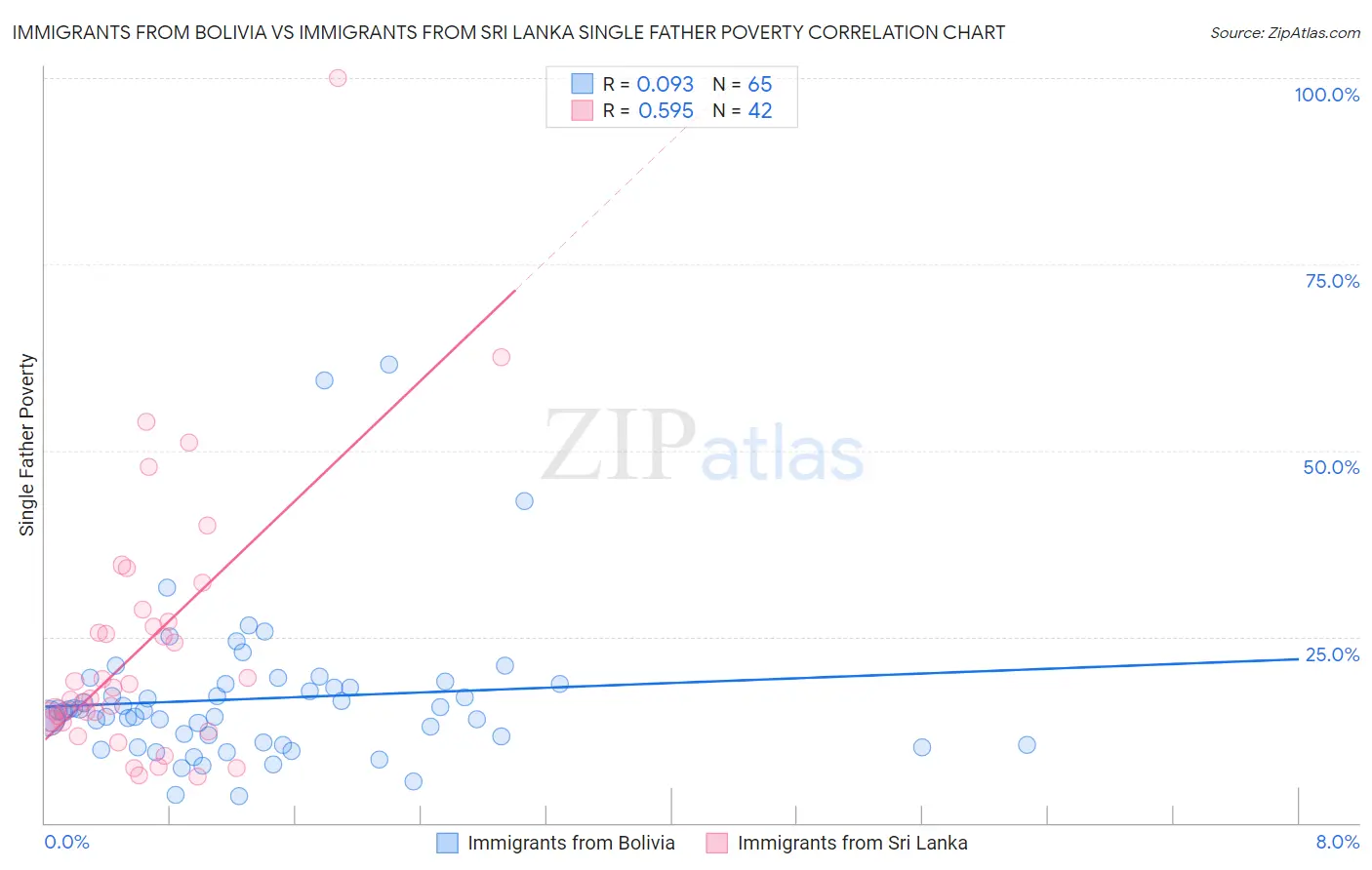 Immigrants from Bolivia vs Immigrants from Sri Lanka Single Father Poverty