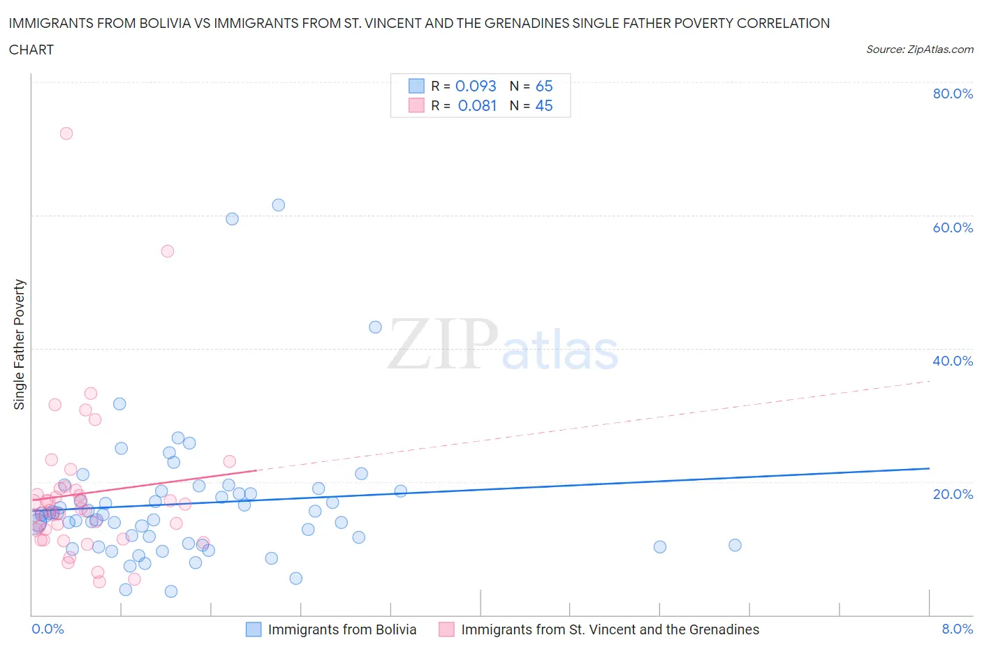 Immigrants from Bolivia vs Immigrants from St. Vincent and the Grenadines Single Father Poverty