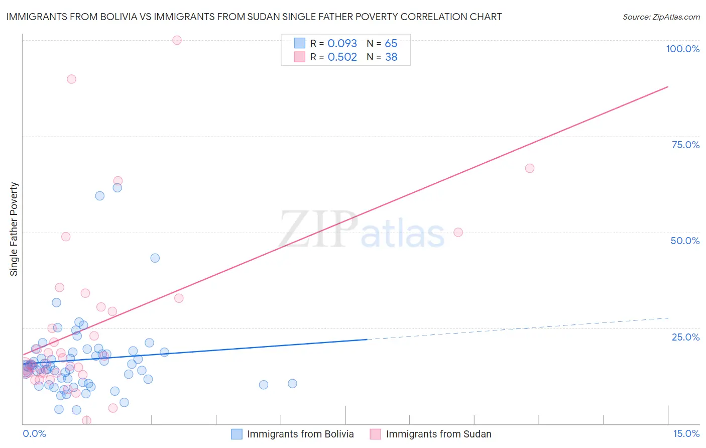 Immigrants from Bolivia vs Immigrants from Sudan Single Father Poverty