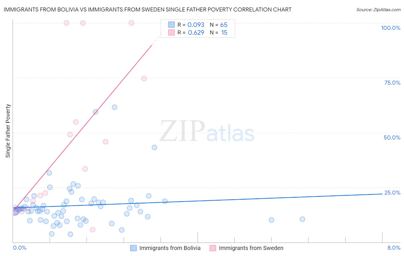Immigrants from Bolivia vs Immigrants from Sweden Single Father Poverty