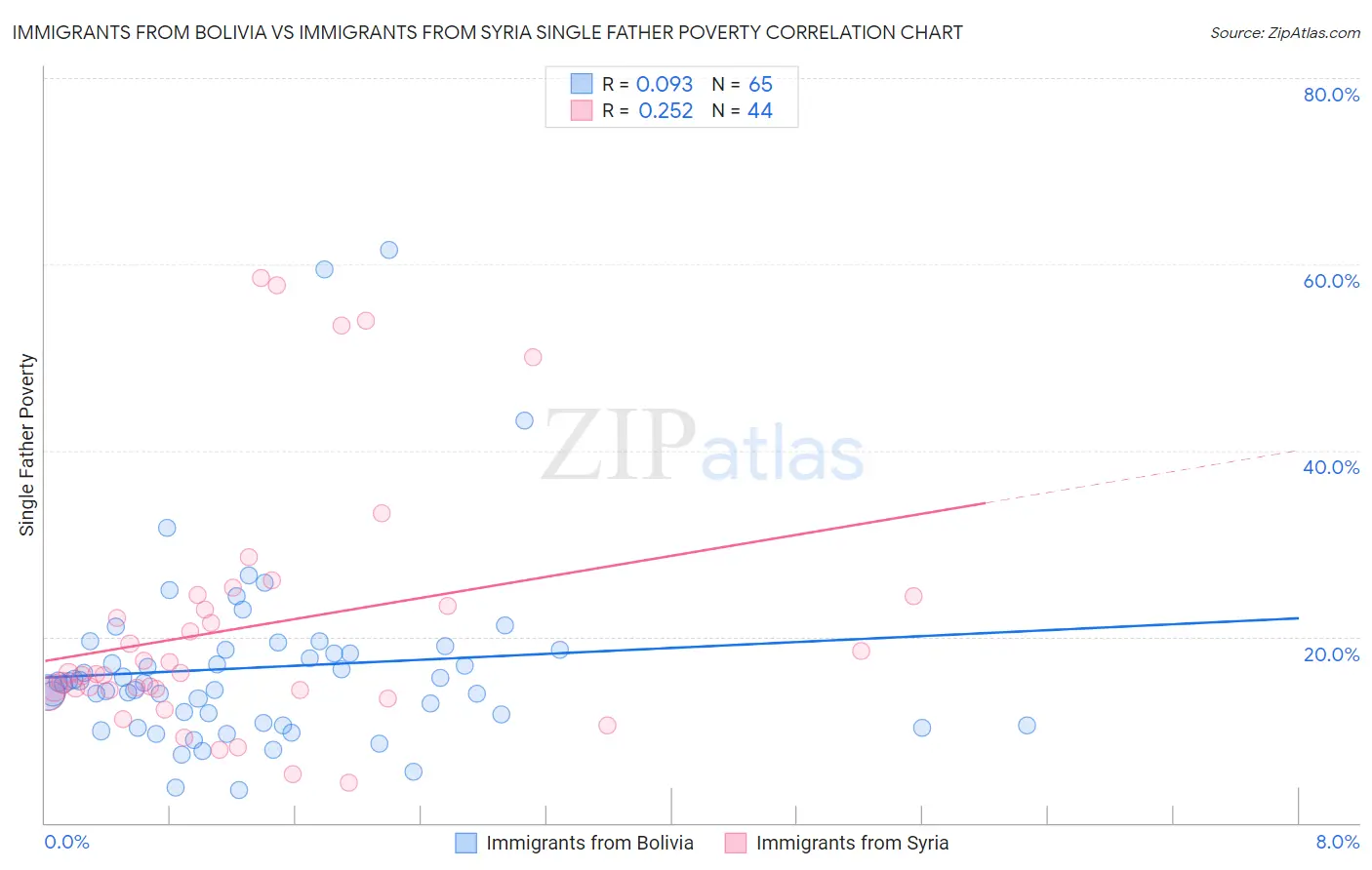 Immigrants from Bolivia vs Immigrants from Syria Single Father Poverty