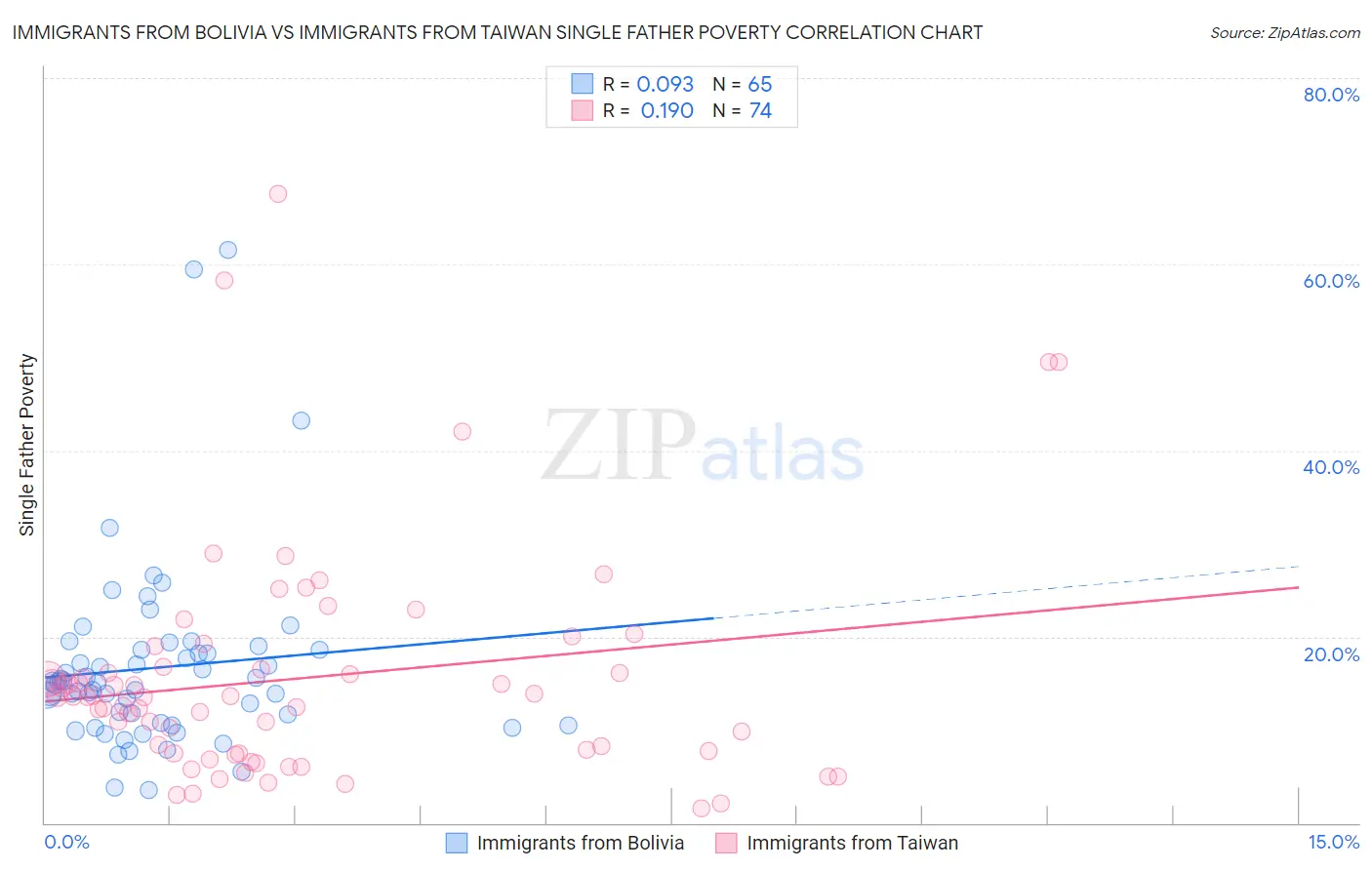 Immigrants from Bolivia vs Immigrants from Taiwan Single Father Poverty