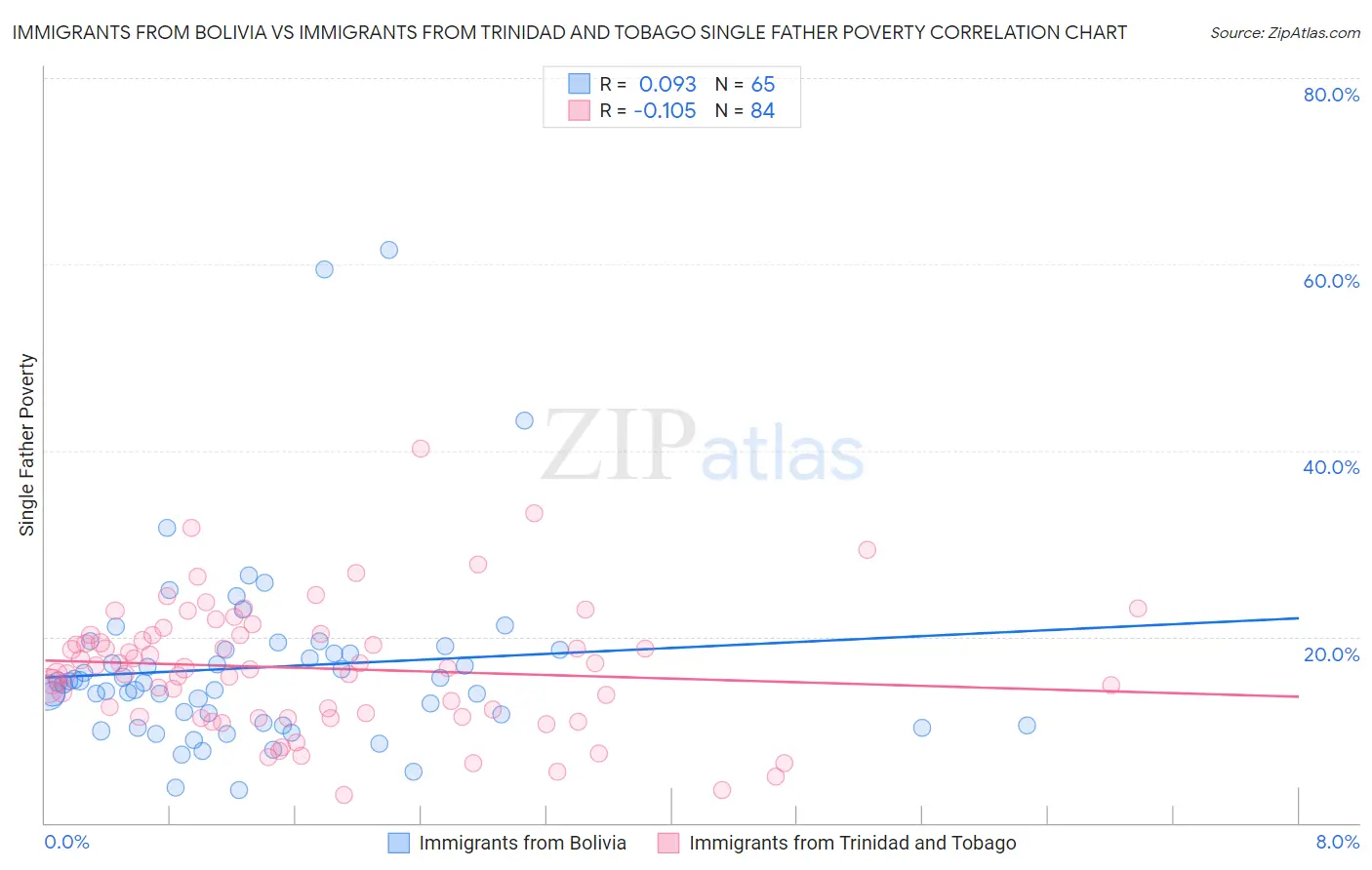 Immigrants from Bolivia vs Immigrants from Trinidad and Tobago Single Father Poverty