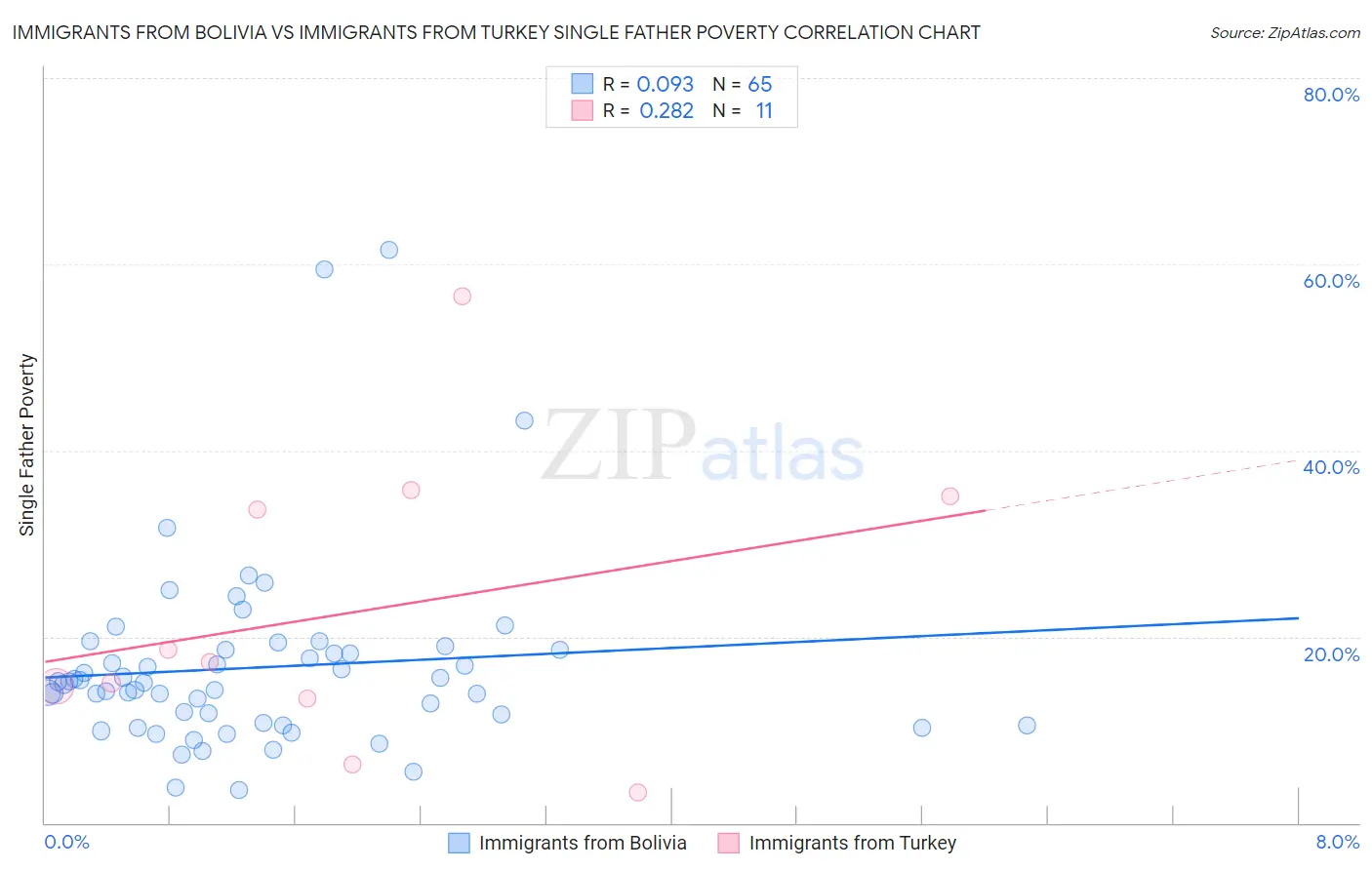 Immigrants from Bolivia vs Immigrants from Turkey Single Father Poverty