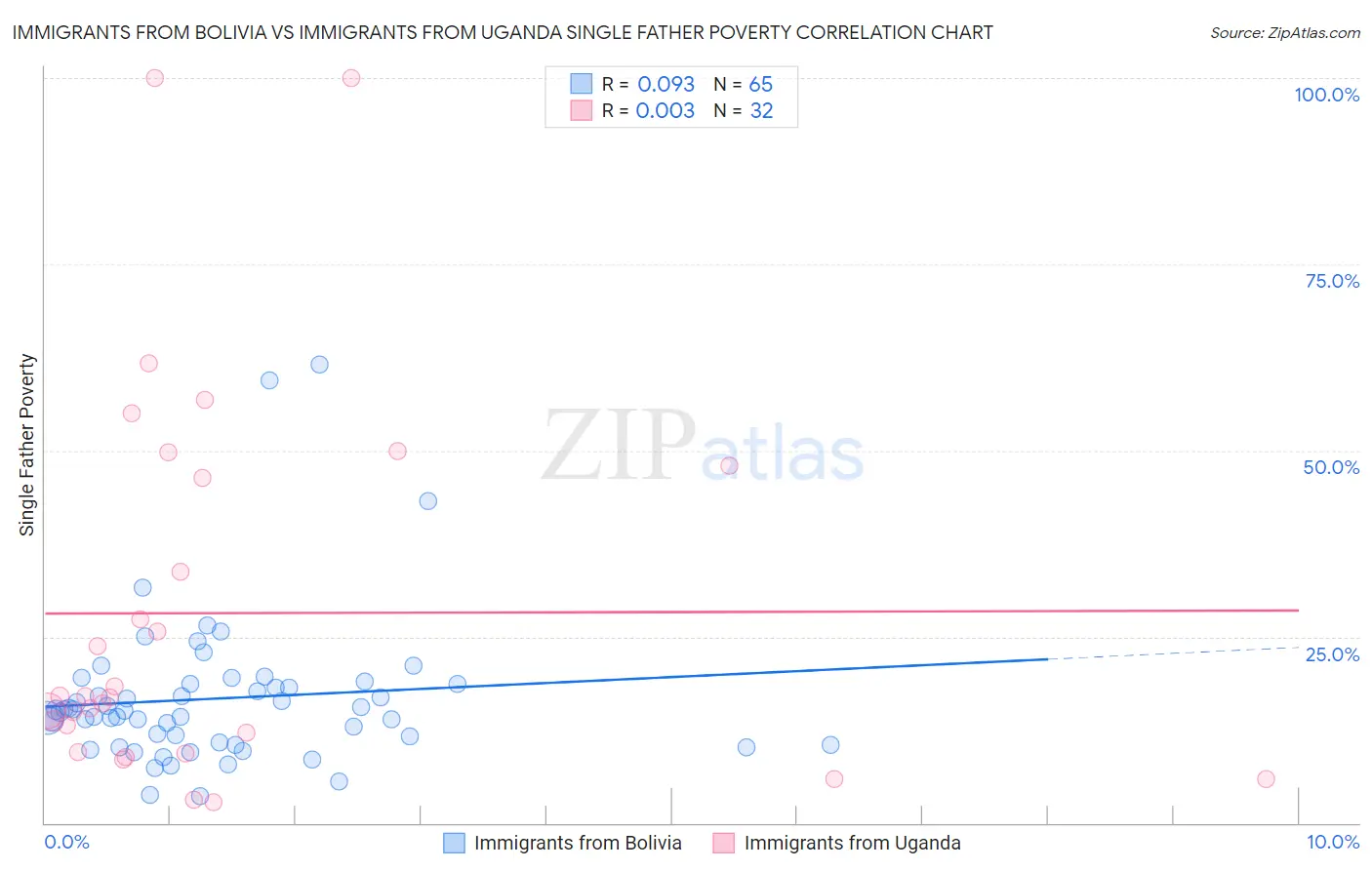 Immigrants from Bolivia vs Immigrants from Uganda Single Father Poverty