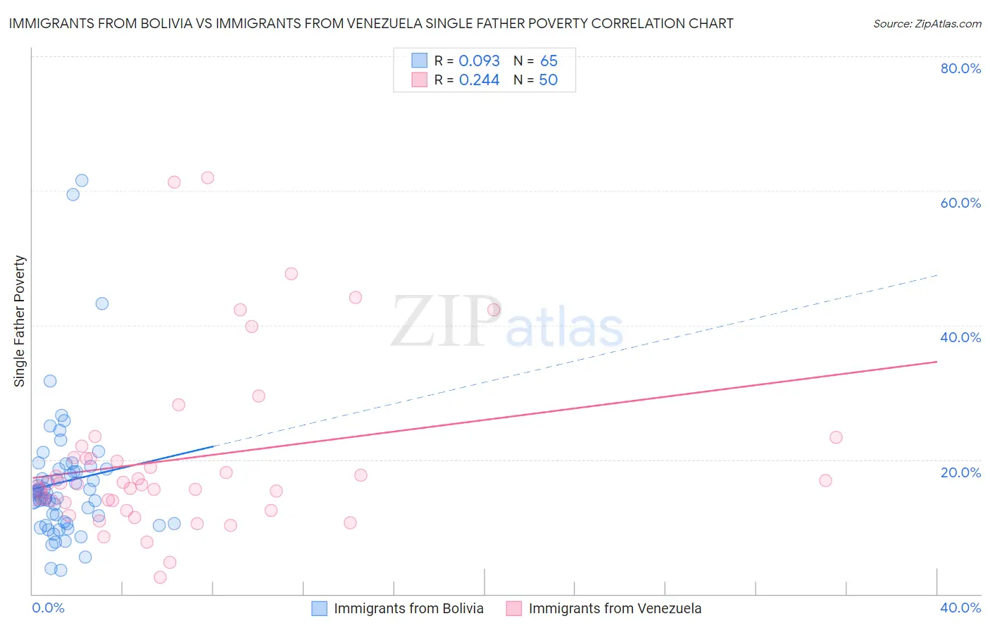 Immigrants from Bolivia vs Immigrants from Venezuela Single Father Poverty