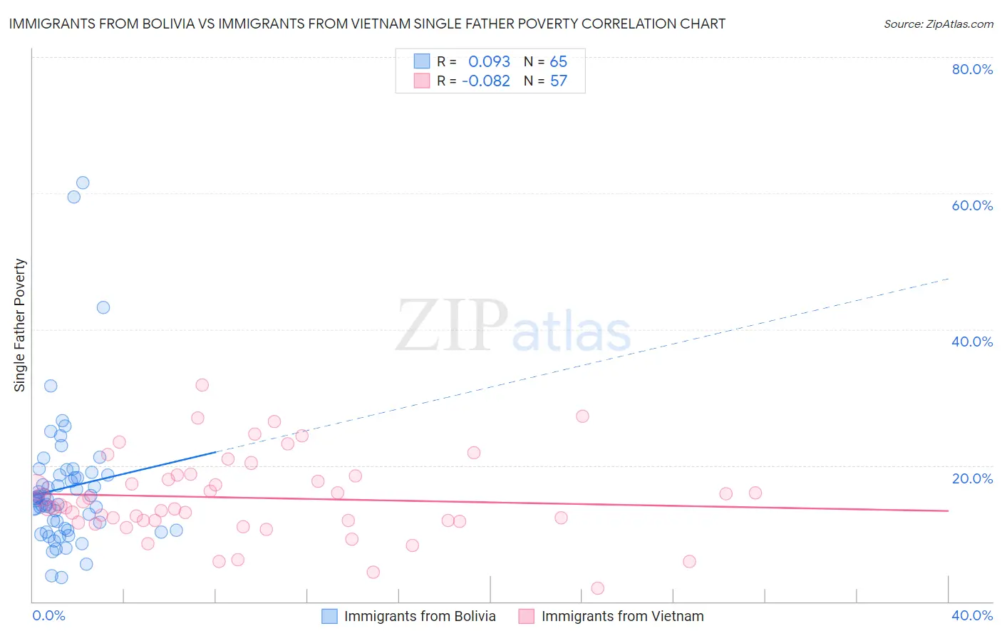 Immigrants from Bolivia vs Immigrants from Vietnam Single Father Poverty