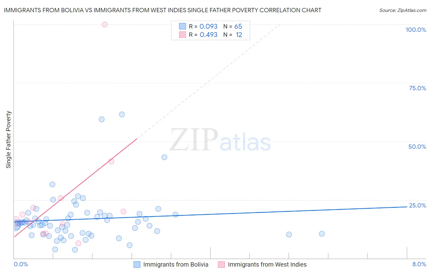 Immigrants from Bolivia vs Immigrants from West Indies Single Father Poverty