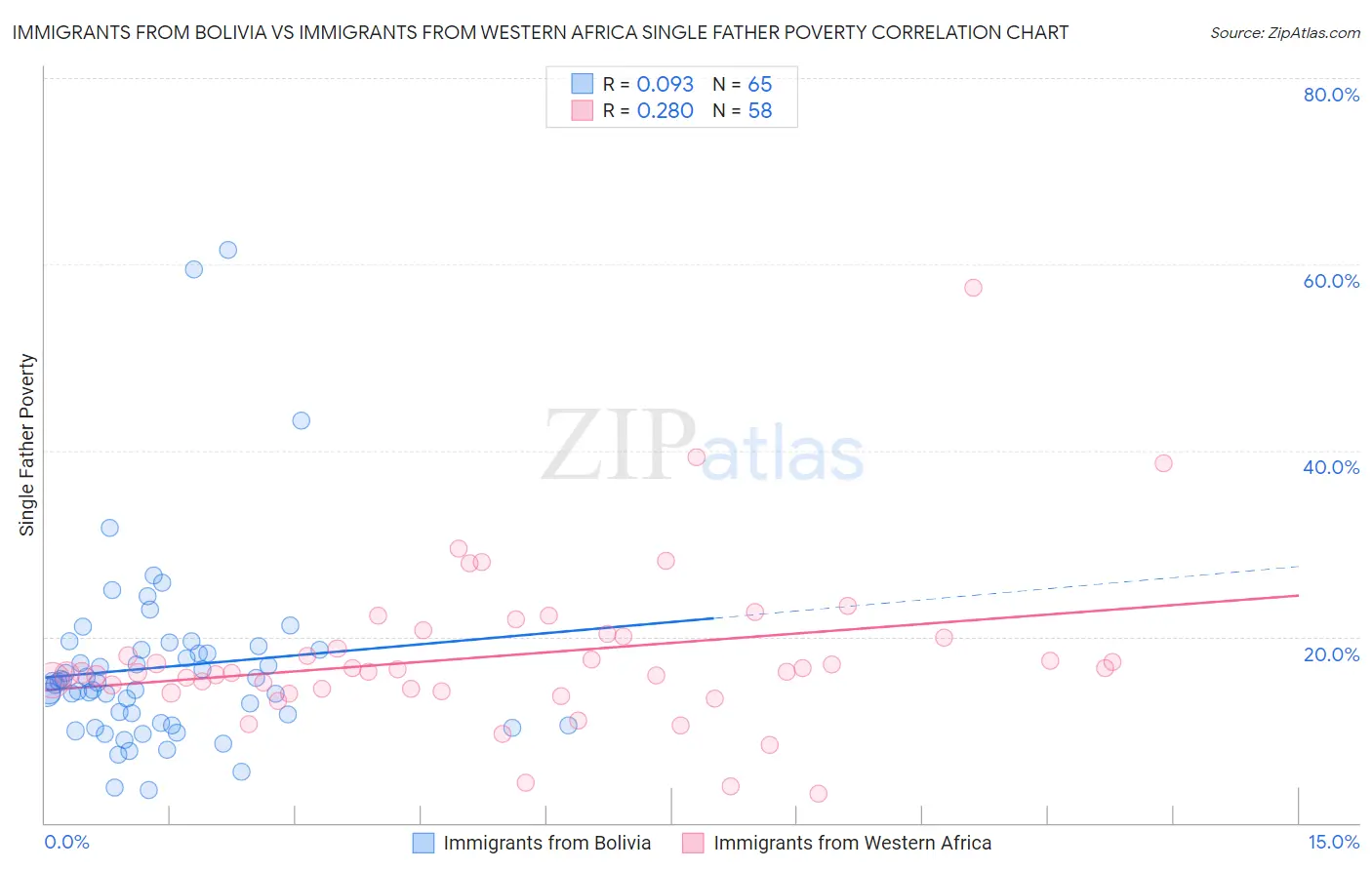 Immigrants from Bolivia vs Immigrants from Western Africa Single Father Poverty