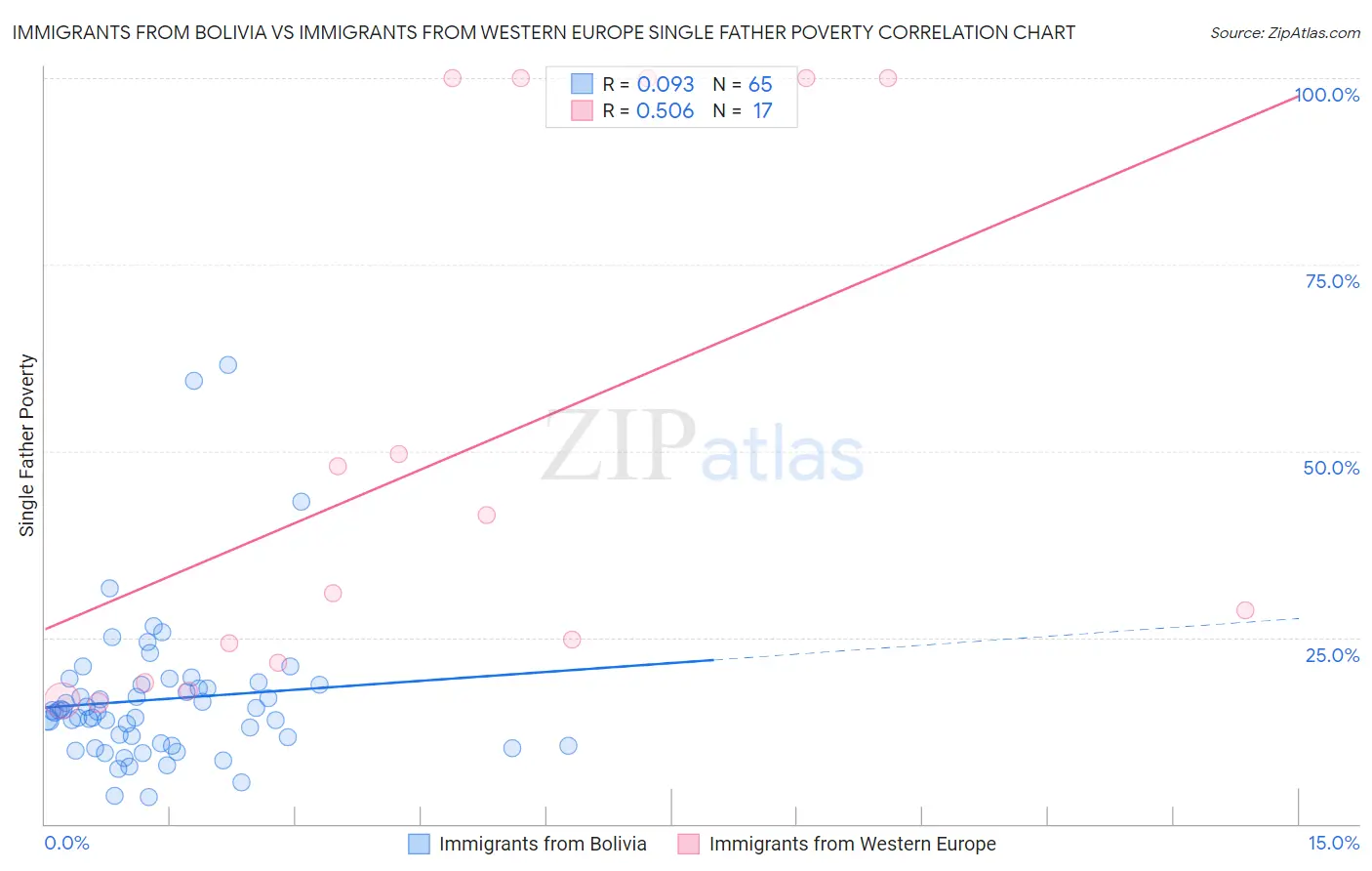 Immigrants from Bolivia vs Immigrants from Western Europe Single Father Poverty