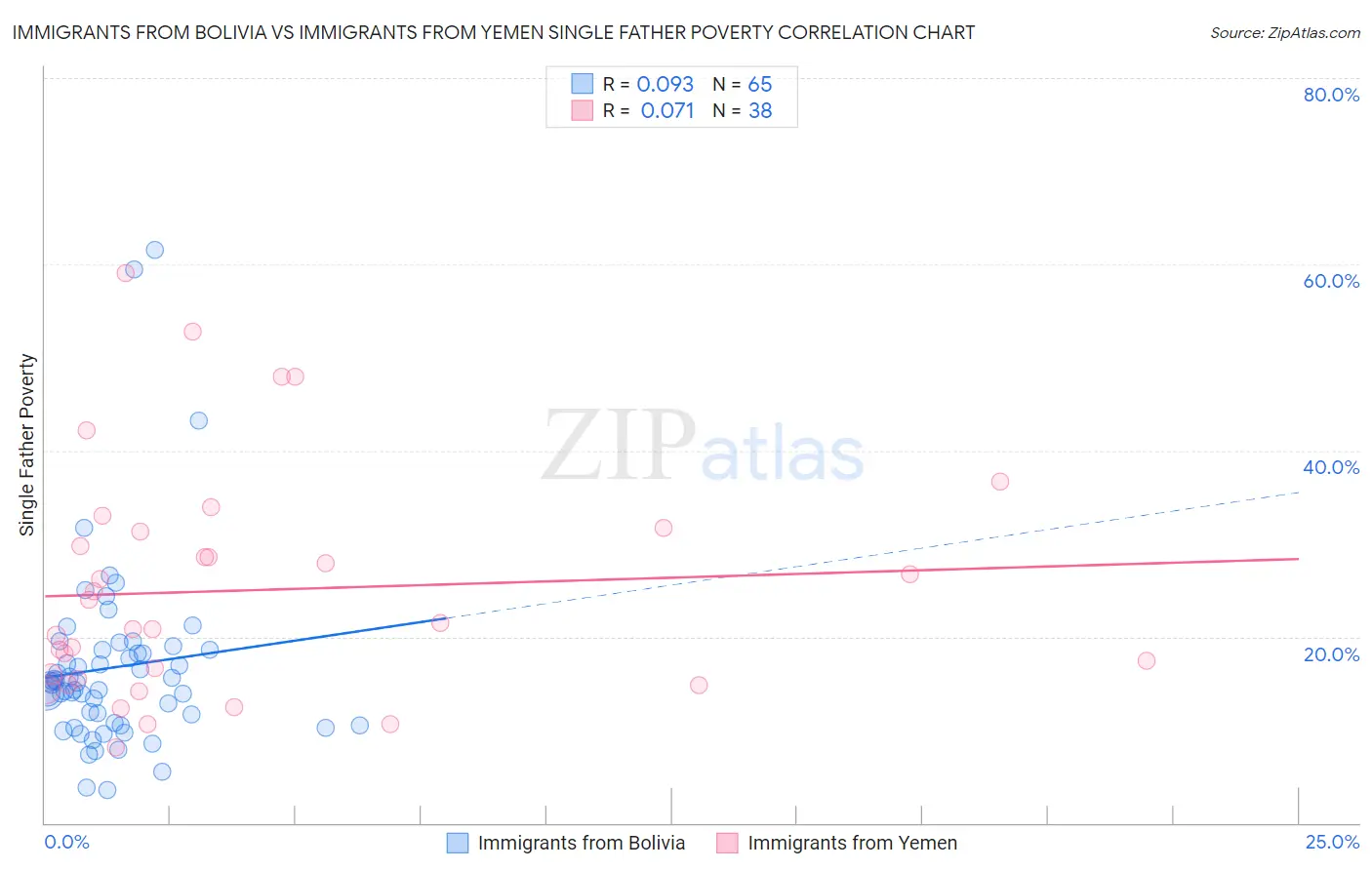 Immigrants from Bolivia vs Immigrants from Yemen Single Father Poverty