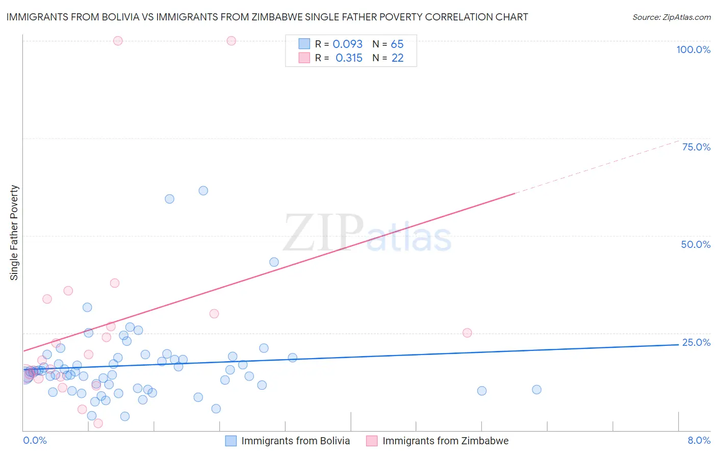 Immigrants from Bolivia vs Immigrants from Zimbabwe Single Father Poverty