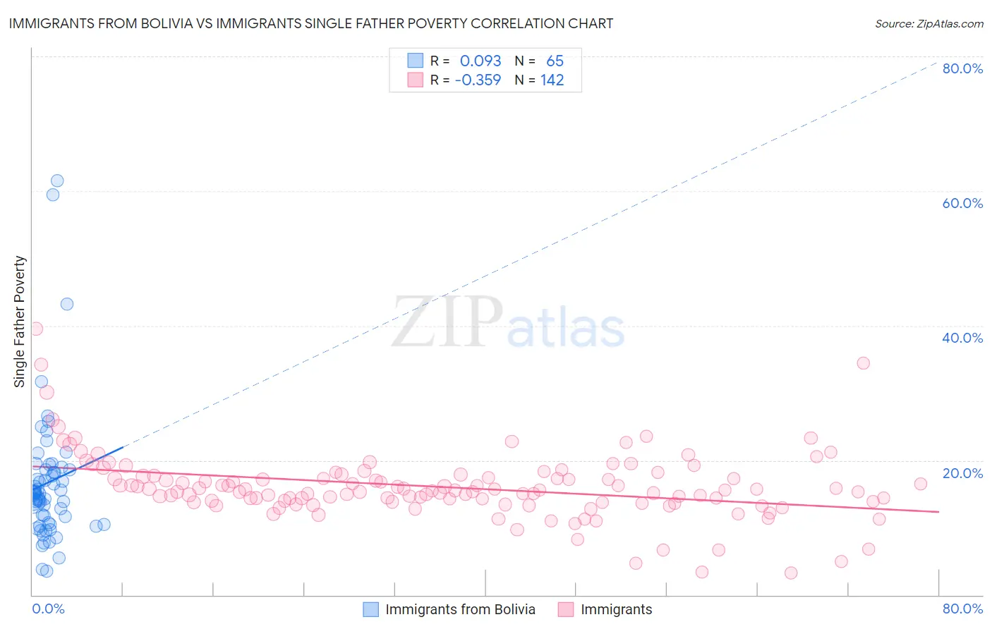 Immigrants from Bolivia vs Immigrants Single Father Poverty