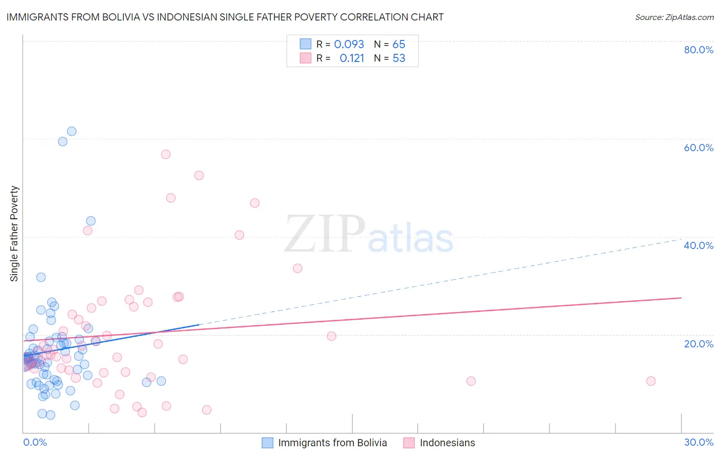 Immigrants from Bolivia vs Indonesian Single Father Poverty