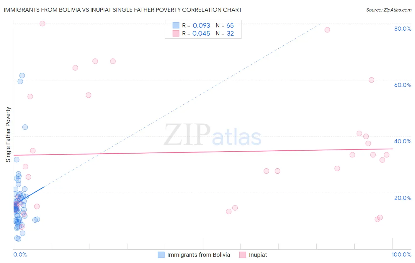 Immigrants from Bolivia vs Inupiat Single Father Poverty