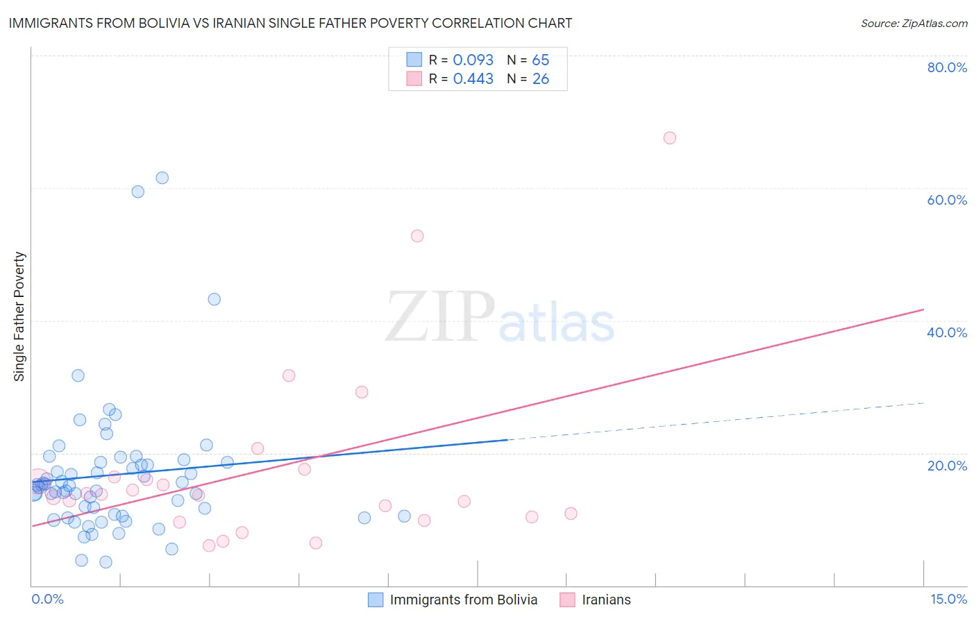 Immigrants from Bolivia vs Iranian Single Father Poverty