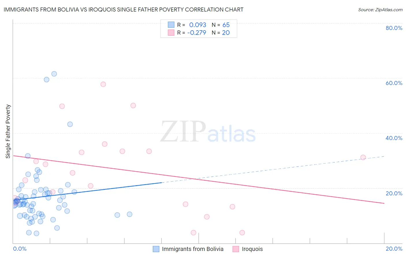 Immigrants from Bolivia vs Iroquois Single Father Poverty