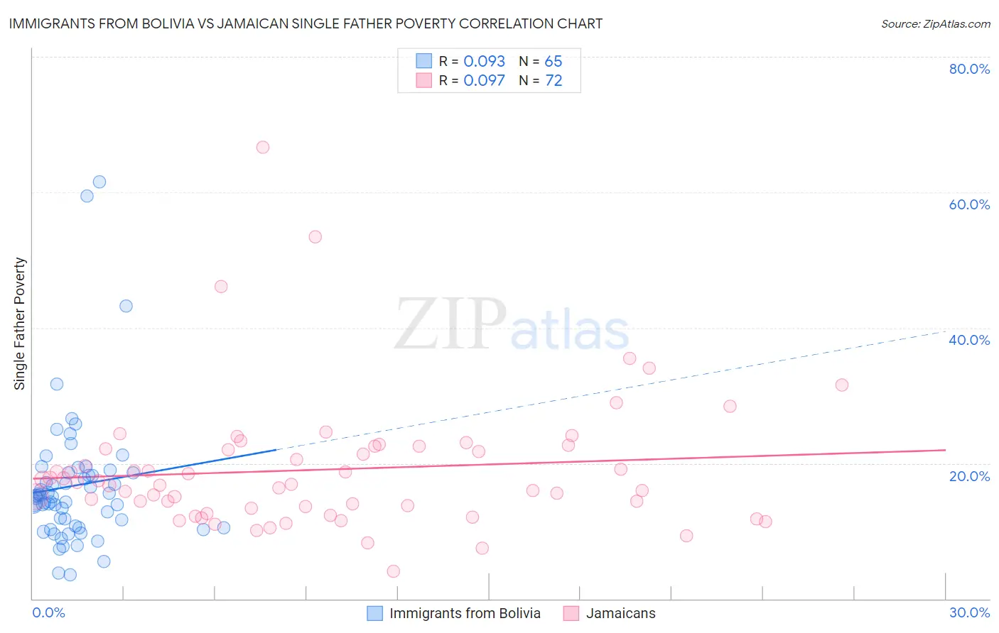 Immigrants from Bolivia vs Jamaican Single Father Poverty