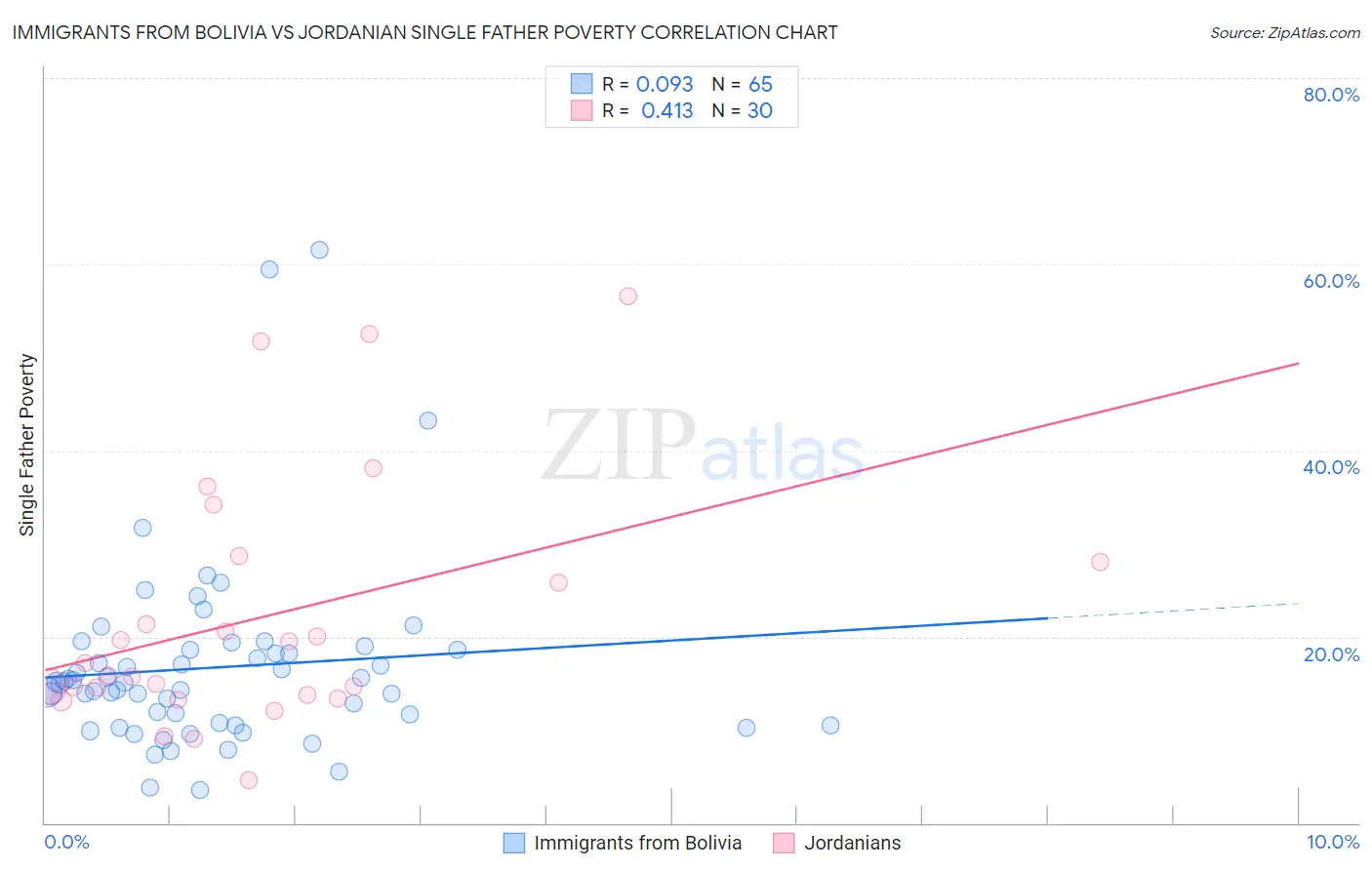 Immigrants from Bolivia vs Jordanian Single Father Poverty