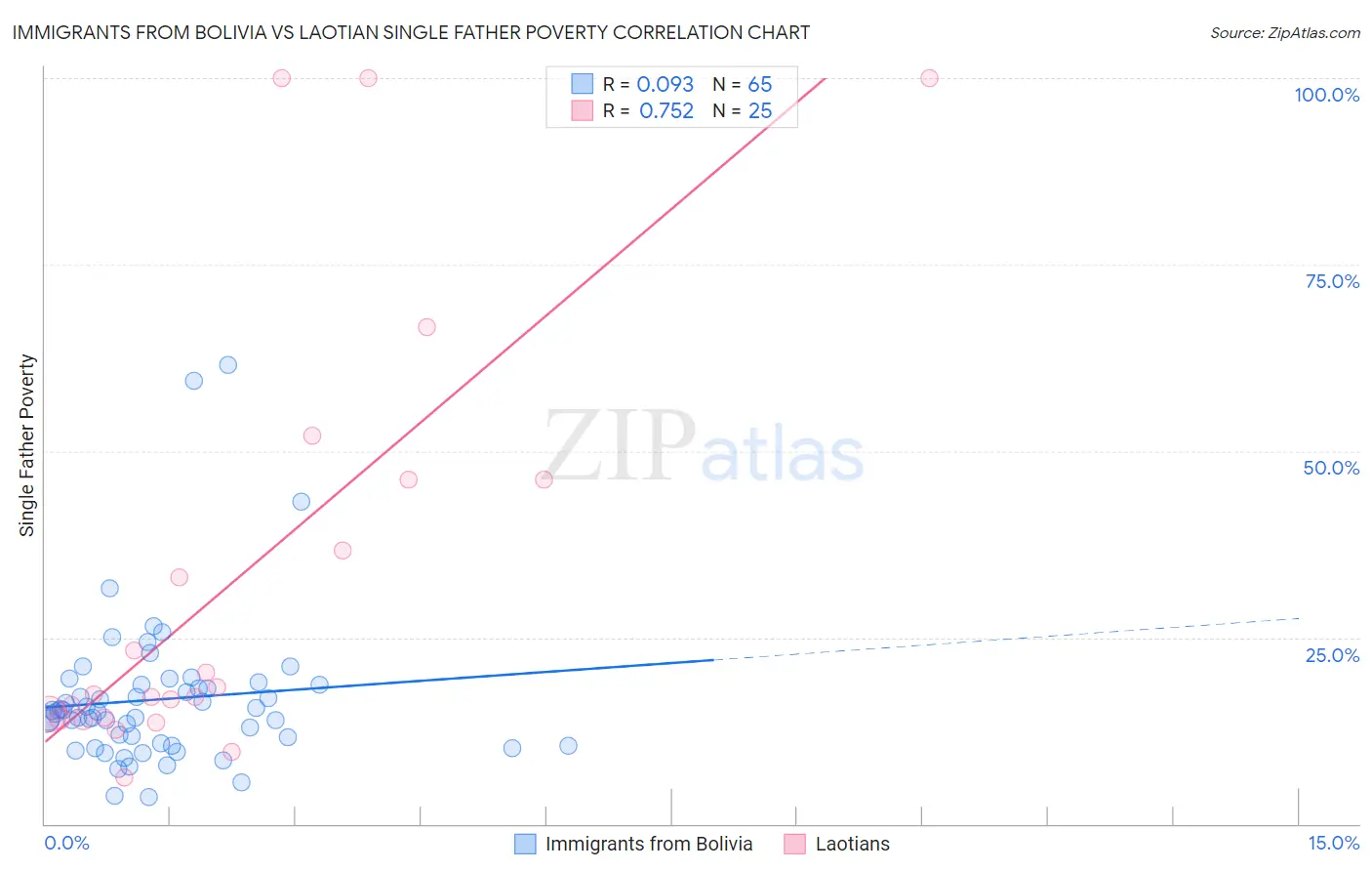 Immigrants from Bolivia vs Laotian Single Father Poverty