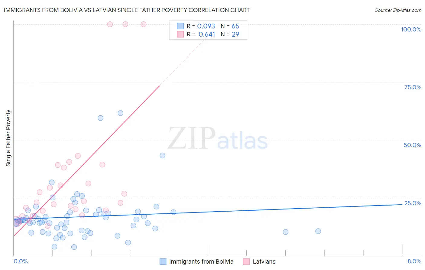 Immigrants from Bolivia vs Latvian Single Father Poverty