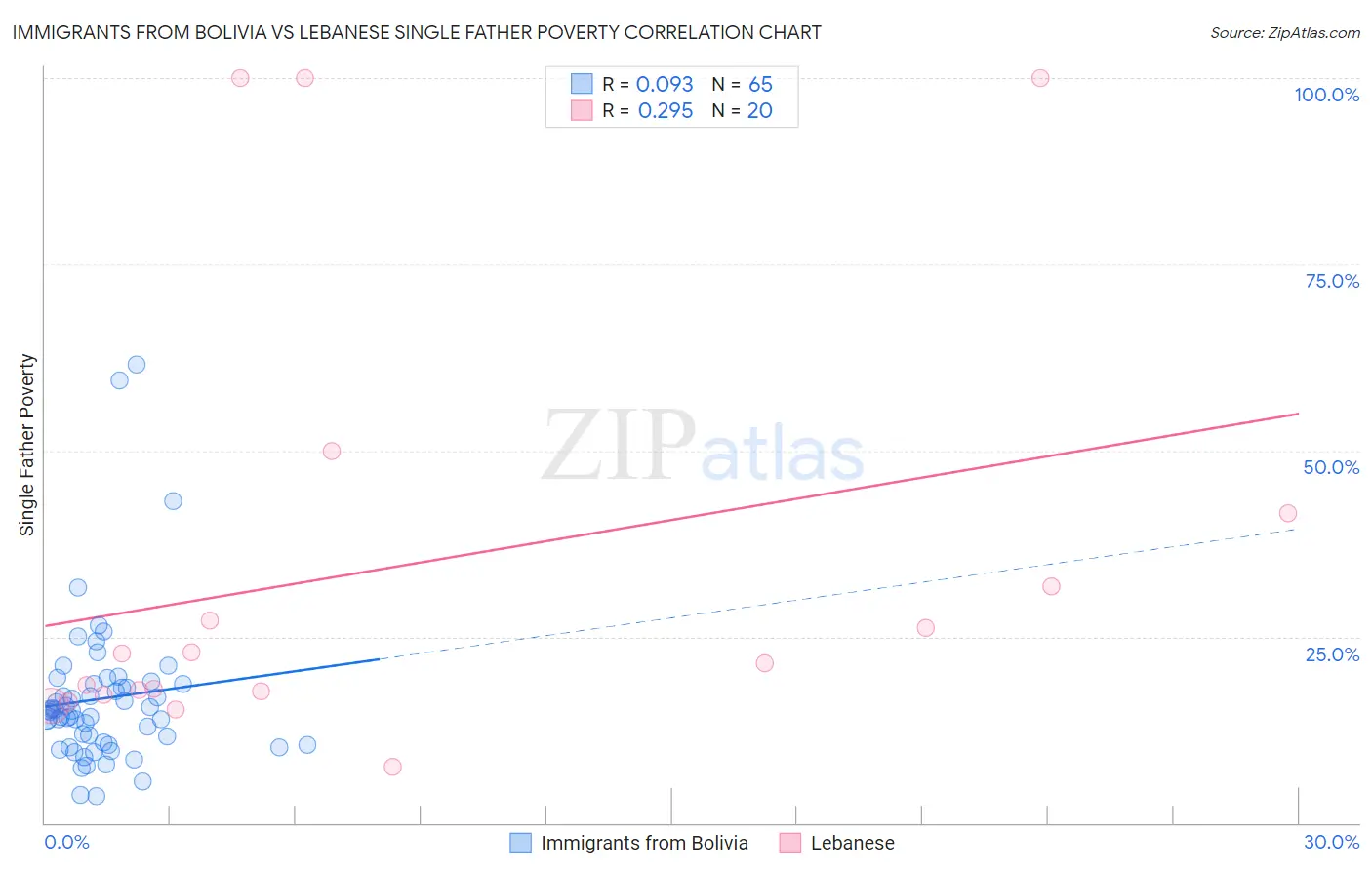 Immigrants from Bolivia vs Lebanese Single Father Poverty