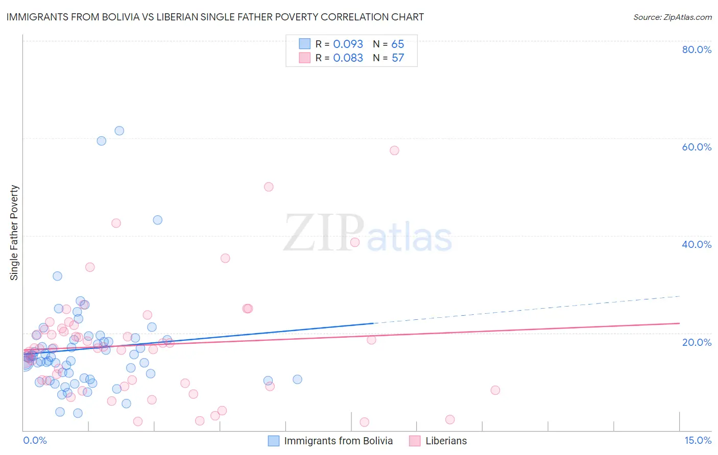 Immigrants from Bolivia vs Liberian Single Father Poverty