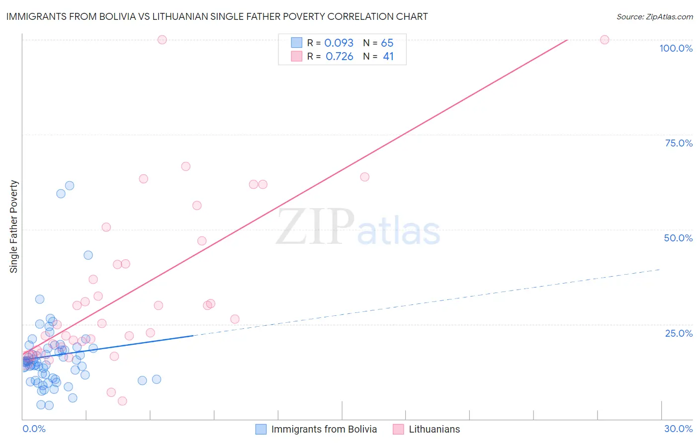 Immigrants from Bolivia vs Lithuanian Single Father Poverty