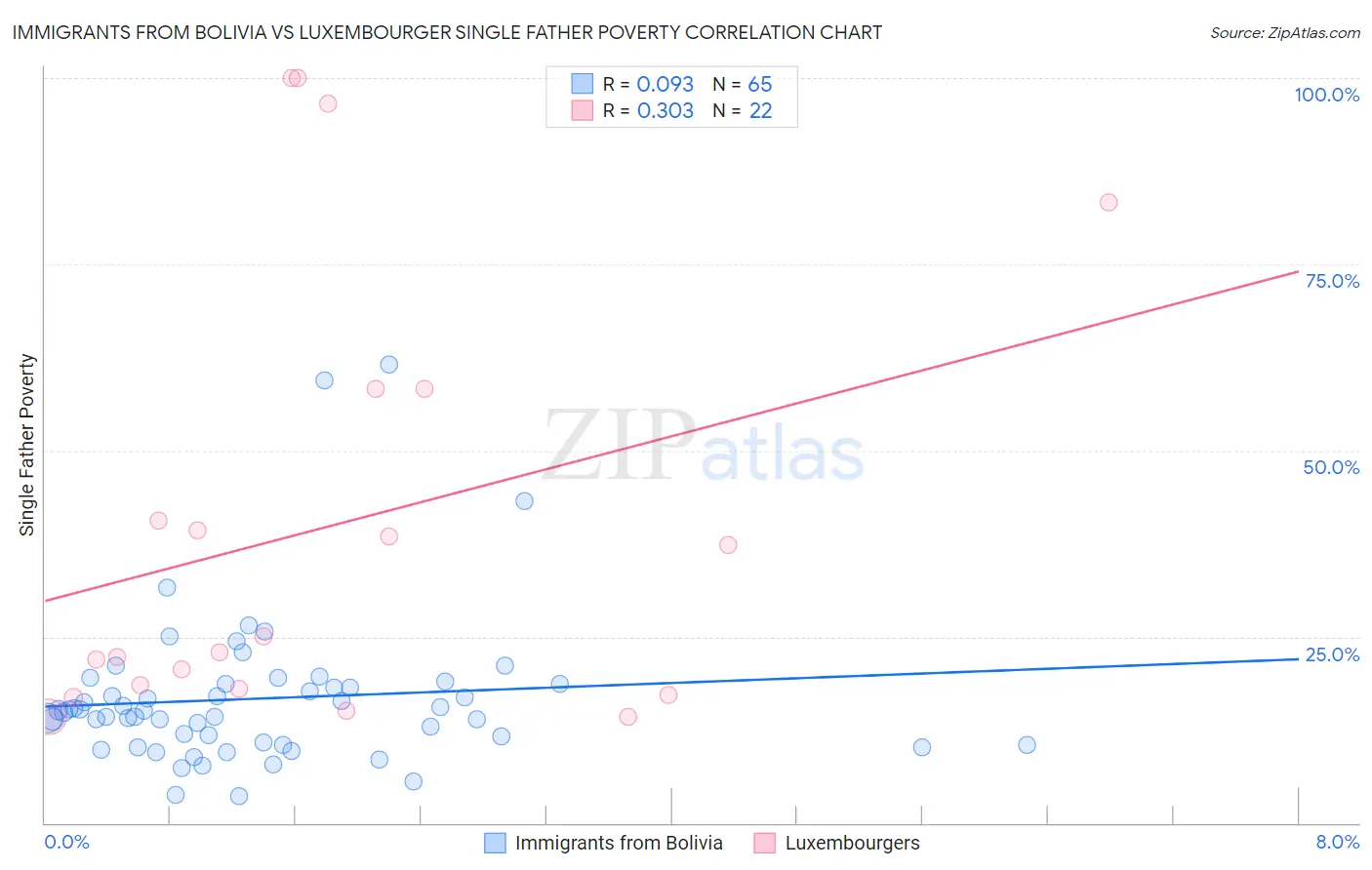 Immigrants from Bolivia vs Luxembourger Single Father Poverty