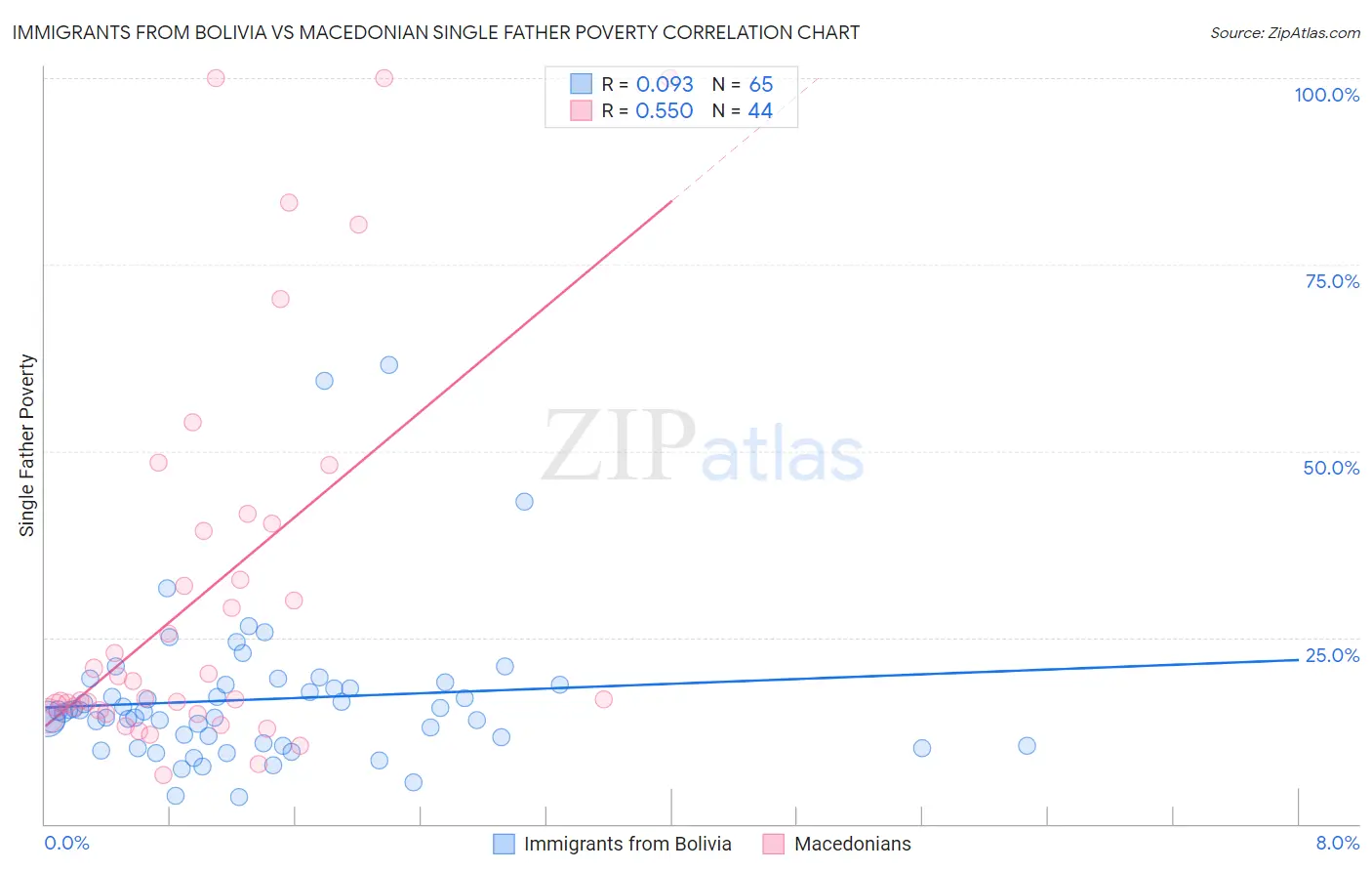 Immigrants from Bolivia vs Macedonian Single Father Poverty