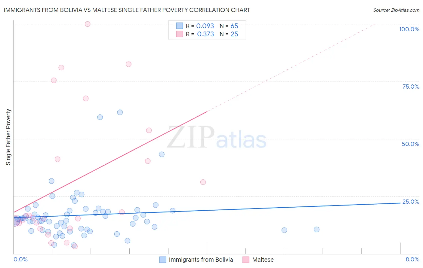 Immigrants from Bolivia vs Maltese Single Father Poverty