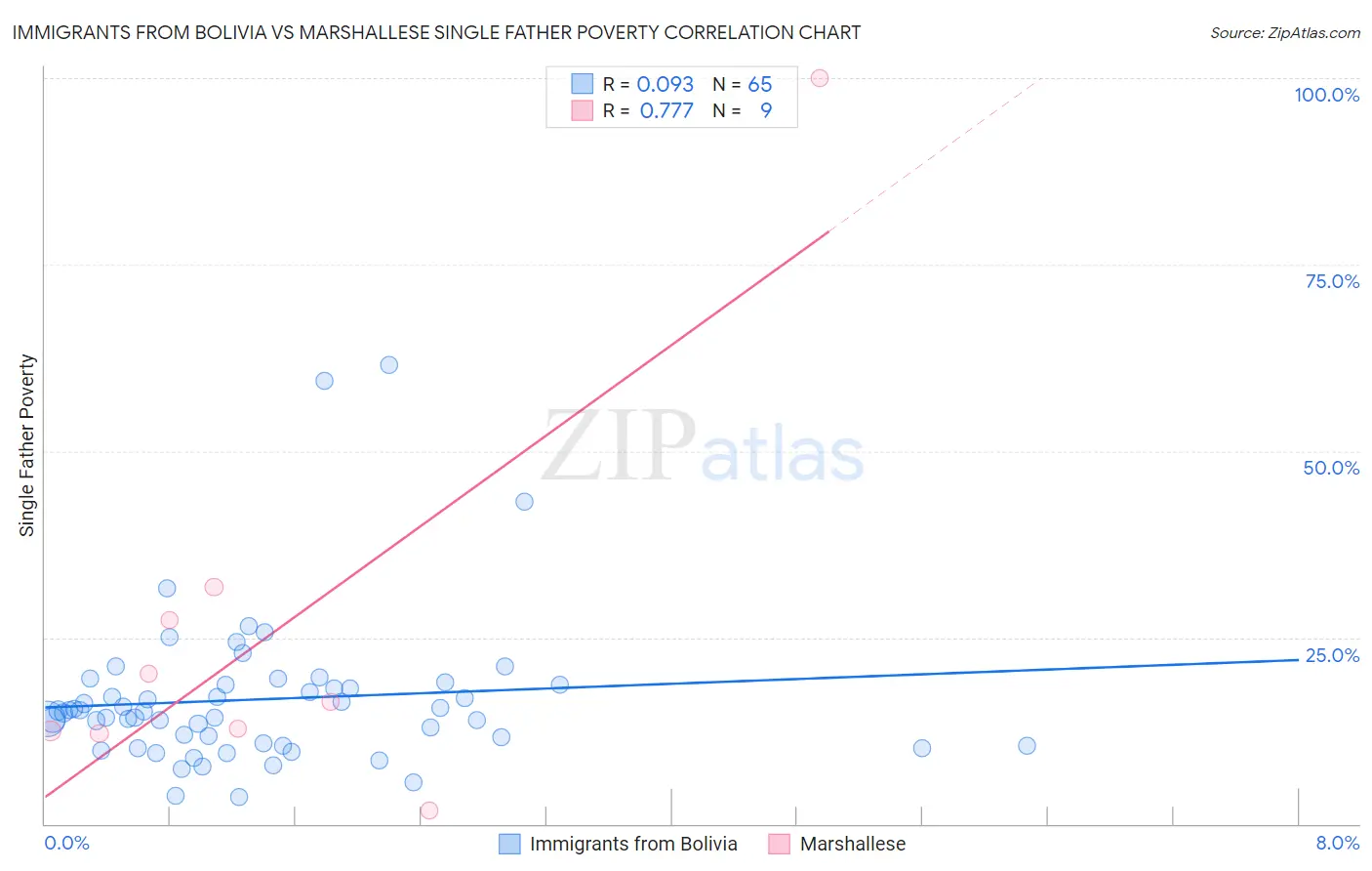 Immigrants from Bolivia vs Marshallese Single Father Poverty