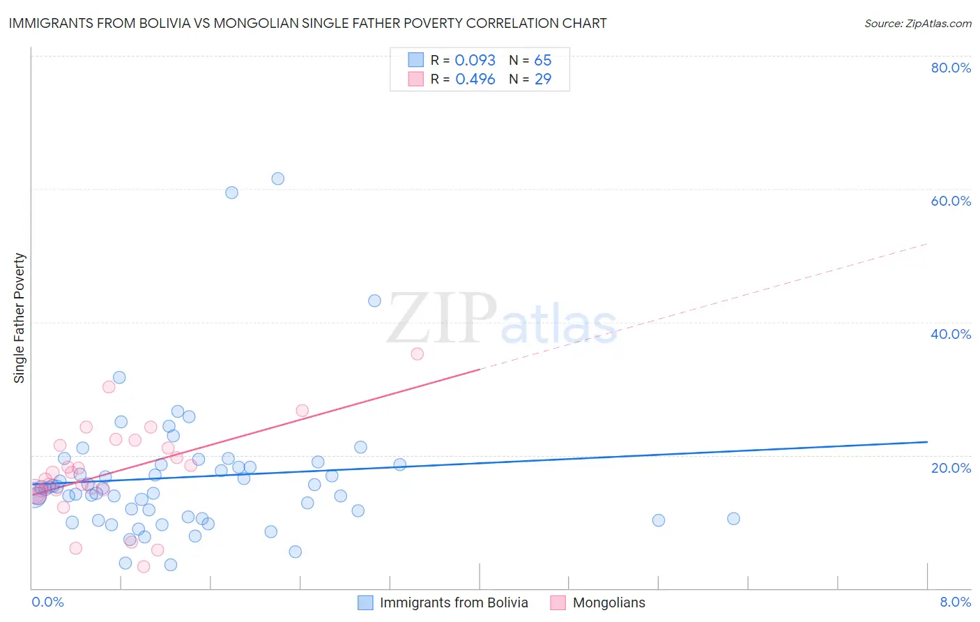 Immigrants from Bolivia vs Mongolian Single Father Poverty