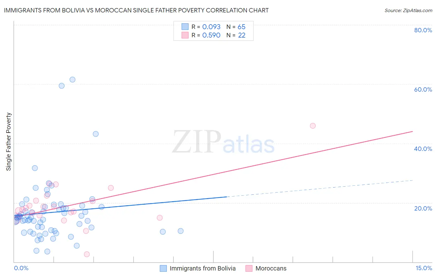 Immigrants from Bolivia vs Moroccan Single Father Poverty