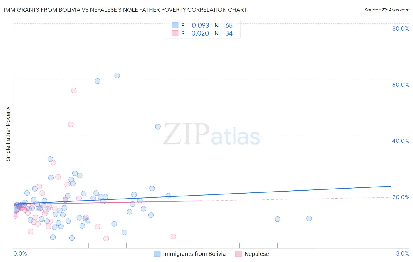 Immigrants from Bolivia vs Nepalese Single Father Poverty