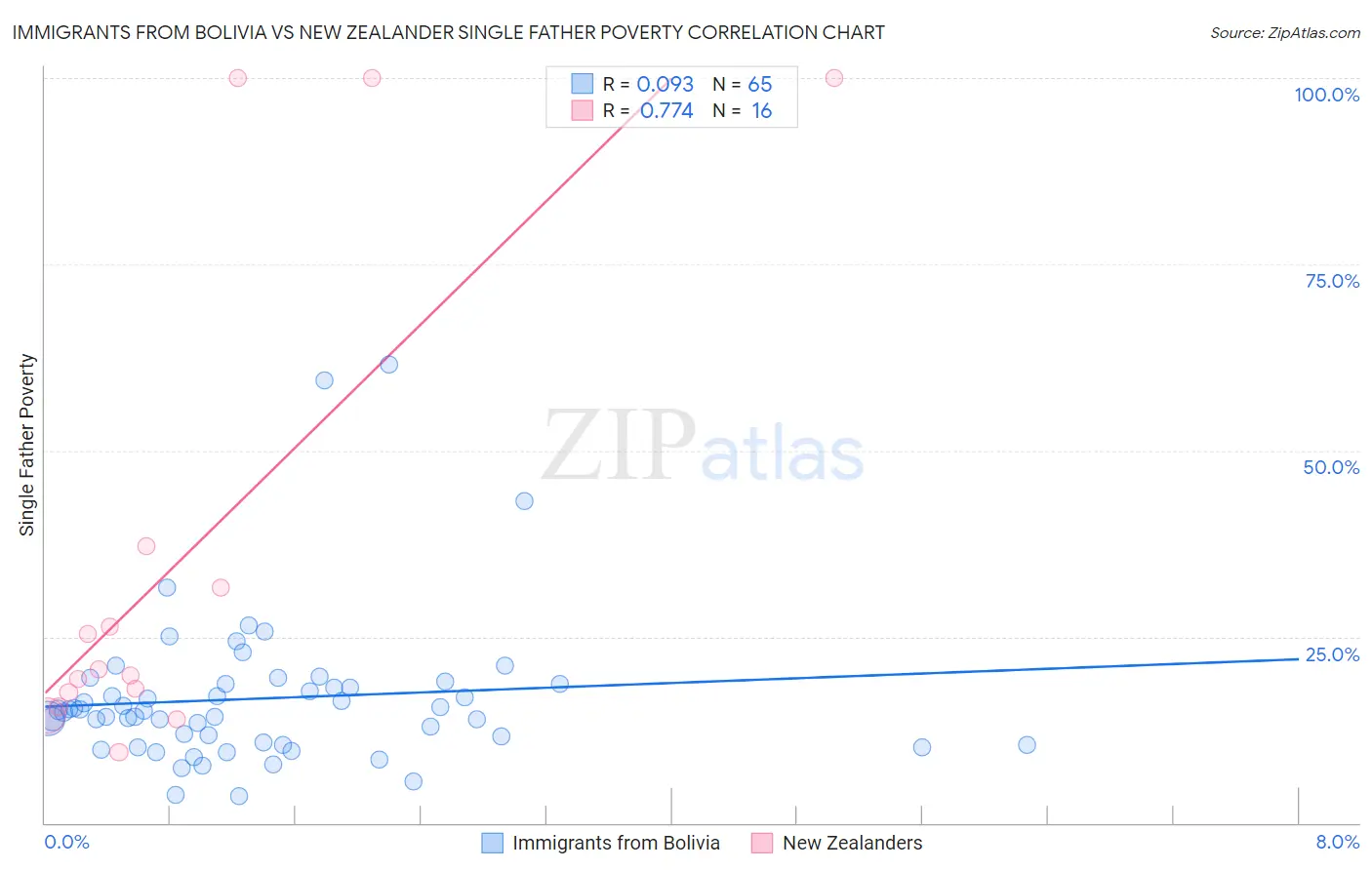 Immigrants from Bolivia vs New Zealander Single Father Poverty