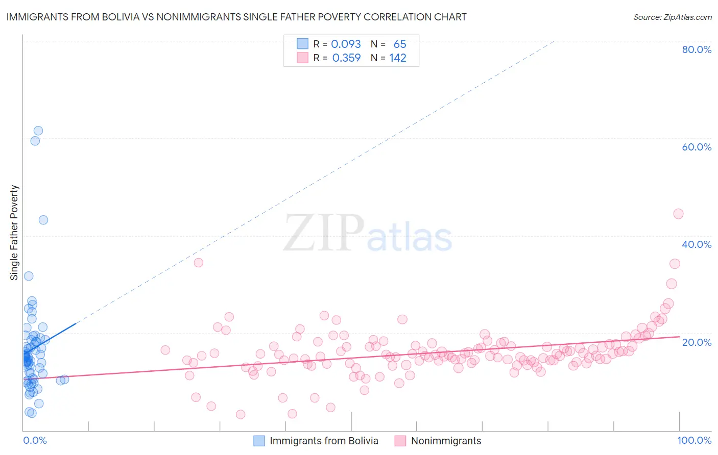 Immigrants from Bolivia vs Nonimmigrants Single Father Poverty