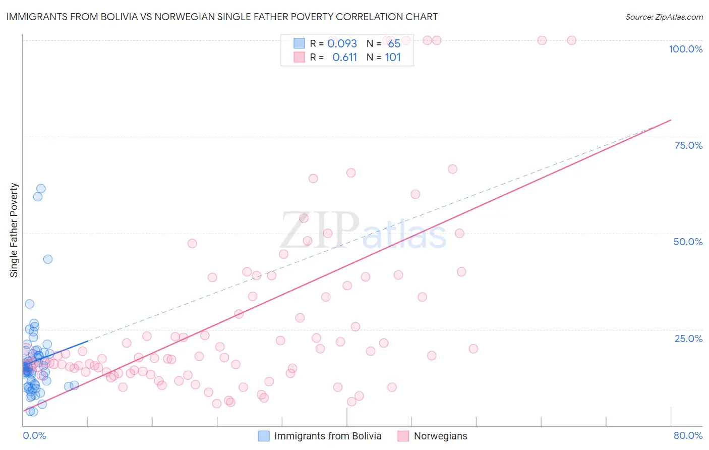 Immigrants from Bolivia vs Norwegian Single Father Poverty