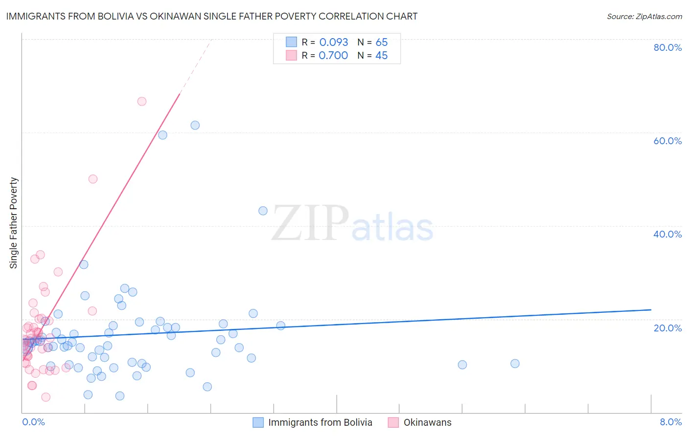 Immigrants from Bolivia vs Okinawan Single Father Poverty