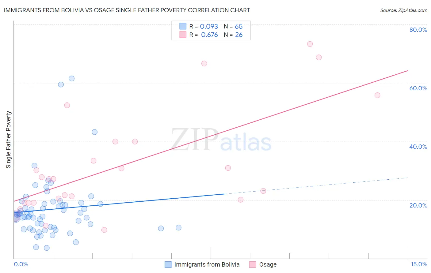 Immigrants from Bolivia vs Osage Single Father Poverty